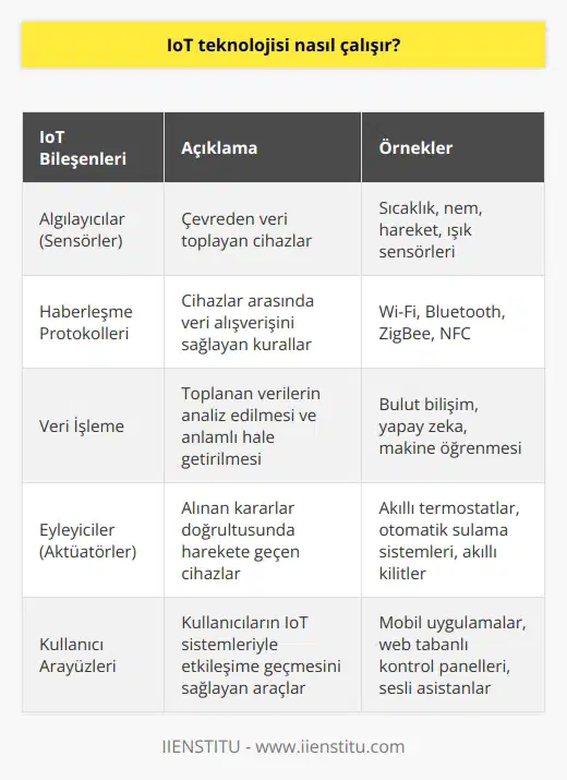 IoT teknolojisi, fiziksel olarak birbirine bağlı olan veya internet aracılığıyla iletişim kurabilen cihazların, verileri toplayıp işleyip karar verme süreci için kullanılabilecek bilgiler üretmesini sağlayan bir teknolojidir. Bu cihazlar, verileri algılamak, iletişim kurmak, toplamak ve işlemek için özel olarak tasarlanmış yazılımlar kullanırlar. Veriler işlendikten sonra, cihazlar karar verme süreçlerinde kullanılmak üzere güvenilir, doğru ve zamanında bilgi üretir. Cihazlar, verileri topladıktan ve işlendikten sonra, kullanıcıların veya sistemlerin karar verme süreçlerine katkıda bulunmak için kullanılmak üzere geri gönderilebilir.