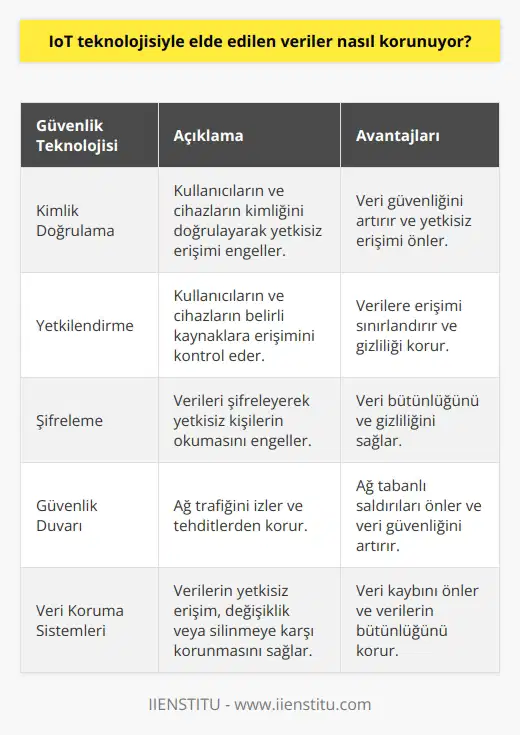 IoT teknolojisiyle elde edilen veriler, çeşitli güvenlik teknolojileri kullanılarak korunmaktadır. Bu teknolojiler arasında, kimlik doğrulama, yetkilendirme, şifreleme, güvenlik duvarı ve veri koruma sistemleri sayılabilir. Ayrıca, sanal veya fiziksel ağlar ile cihazların kontrol edilmesi, güvenlik önlemlerinin alınması ve verilerin koruması için özel yazılım ve donanımlar da kullanılmaktadır.