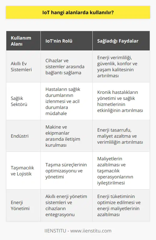 IoT Kullanım Alanları İnternet of Things (IoT) kavramı, teknolojinin hızla gelişmesiyle birlikte hayatımızın pek çok alanında önemli bir yer tutmaktadır. olarak Türkçeye çevrilebilecek olan bu terim, fiziksel nesnelerin birbirleriyle veya çeşitli sistemlerle bağlantılı hale gelerek oluşturduğu iletişim ağlarından bahseder. Bu bağlamda, IoT sayesinde etkileşime geçen nesneler ve sistemler arasında bilgi transferi gerçekleşebilmekte ve bu durum, pek çok sektörde önemli avantajlar sunmaktadır. Akıllı Ev Sistemleri ve IoT IoT, özellikle akıllı ev sistemlerinin hayata geçirilmesinde önemli bir paya sahiptir. Akıllı evlerde kullanılan sensörler, cihazlar ve sistemler, IoT sayesinde birbiriyle bağlantılı hale gelir ve bu cihazlar arasında bilgi alışverişi sağlanır. Bu sayede enerji verimliliği, güvenlik, konfor ve yaşam kalitesi artırılabilir. Sağlık Sektöründe IoT Kullanımı Sağlık sektöründe IoTnin yaygınlaşması, hastaların sağlık durumlarının izlenmesinde ve sağlık hizmetlerinden daha etkin şekilde yararlanılmasında önemli roller üstlenmektedir. Özellikle yaşlı ve kronik hastalıklara sahip bireylerin takibi ve acil durumlarla baş edebilmek için IoT destekli cihazlar ve sistemler kullanılmaktadır. Endüstride IoTnin Rolü Endüstriyel alanda IoT, verimliliği artırmak için büyük bir potansiyele sahiptir. Akıllı üretim süreçlerine geçişin artmasıyla birlikte, IoT ile fabrika içerisindeki makine ve ekipmanlar arasında iletişim kurulabilmekte ve bu durum, enerji tasarrufu ve maliyet azalmasına katkıda bulunmaktadır. Taşımacılık ve Lojistik Sektörlerinde IoT IoT, taşımacılık ve lojistik sektörlerinde de etkin bir şekilde kullanılarak, taşıma süreçlerinin optimizasyonunu sağlayabilmekte ve maliyetlerin azaltılmasında yardımcı olmaktadır. Akıllı taşıma araçları ve yönetim sistemleri sayesinde, IoT teknolojisi bu alanlarda da başarılı uygulamalara imkan tanımaktadır. Enerji Yönetiminde IoT Enerji yönetimi ve enerji verimliliği alanlarında da IoTnin kullanımı, enerji tüketiminin kontrol altına alınmasında ve enerji maliyetlerinin azaltılmasında önemli faydalar sunmaktadır. Akıllı enerji yönetim sistemleri ve cihazları, IoT sayesinde birbiriyle bağlantılı hale gelerek enerji tüketiminin optimize edilmesine yardımcı olmaktadır. Sonuç olarak, IoTnin kullanım alanları oldukça geniştir. Belirtilen sektörler dışında da pek çok alanda IoT teknolojisi ile çalışan uygulamalar hayata geçirilmekte ve bu durum, hem bireylerin yaşam kalitesinin artırılmasında hem de sosyo-ekonomik faydaların elde edilmesinde önemli bir rol oynamaktadır.