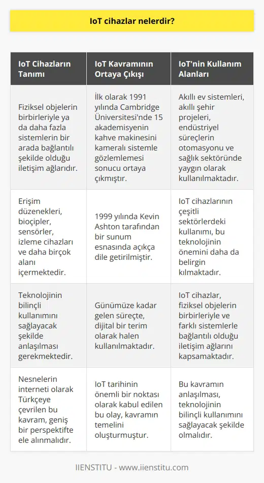 IoT Cihazların Tanımı ve Kapsamı IoT (Internet of Things) kavramı, fiziksel objelerin birbirleriyle ya da daha fazla sistemlerin bir arada bağlantılı şekilde olduğu iletişim ağlarına denir. Nesnelerin interneti olarak Türkçeye çevrilen bu kavram, erişim düzenekleri, biochipler, sensörler, izleme cihazları ve daha birçok alanı içermektedir. Geniş bir perspektifte ele alınarak, teknolojinin bilinçli kullanımını sağlayacak şekilde anlaşılması gerekmektedir. IoT Kavramının Ortaya Çıkışı IoT kavramı, ilk olarak 1991 yılında Cambridge Üniversitesi tarafından ortaya çıkmıştır. 15 akademisyenin bir araya gelerek, kameralı sistem ile birlikte kahve makinasının içini gözlemlemeleri ve bu görüntülerinin anlık olarak bilgisayarlara aktarılması, nesnelerin interneti kavramının temelini atmıştır. İlk örnek olarak bu olay, IoT tarihinin önemli bir noktasıdır. IoT kavramının 1999 yılında ise Kevin Ashton tarafından bir sunum esnasında dile getirilmiştir. Hazırladığı sunumda IoT kavramı kendini açıkça belli etmiştir. Bugüne kadar gelen süreçte, dijital terim olarak halen kullanılmaktadır. IoTnin Çeşitli Kullanım Alanları IoT kavramının geniş bir anlam taşıdığı için kullanım alanları da oldukça fazladır. Özellikle akıllı ev sistemleri, akıllı şehir projeleri, endüstriyel süreçlerin otomasyonu ve sağlık sektöründe yoğun olarak kullanılmaktadır. Bu kullanım alanlarının çeşitliliği, IoT cihazlarının farklı sektörlerdeki önemini daha da belirgin kılmaktadır. Özetle, IoT cihazlar; fiziksel objelerin birbirleriyle ve farklı sistemlerle bağlantılı olduğu iletişim ağlarını kapsamaktadır. Nesnelerin interneti olarak da adlandırılan bu kavram, teknolojinin bilinçli kullanımını sağlayacak şekilde anlaşılmalıdır. 1991 yılında ortaya çıkan bu kavram, günümüzde birçok sektörde başarıyla kullanılmaktadır.