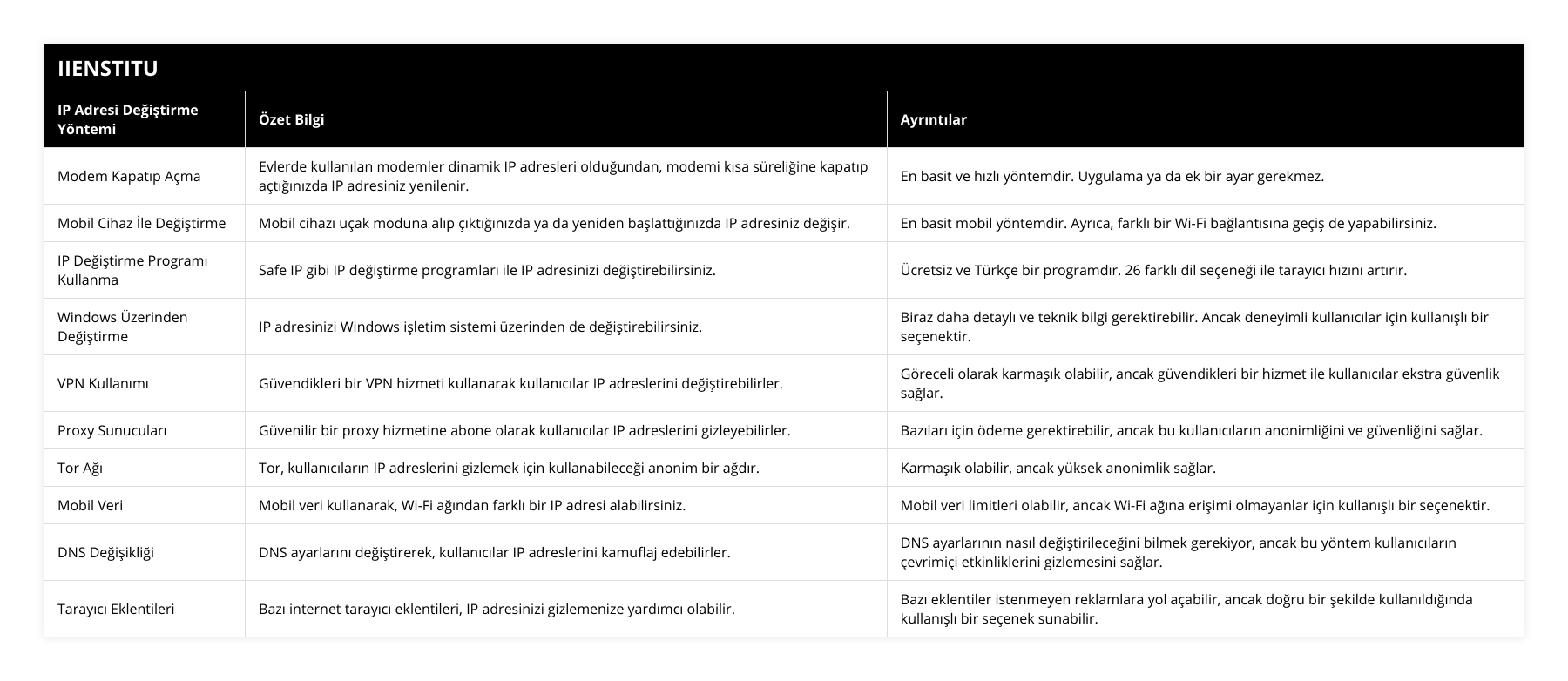 Modem Kapatıp Açma, Evlerde kullanılan modemler dinamik IP adresleri olduğundan, modemi kısa süreliğine kapatıp açtığınızda IP adresiniz yenilenir, En basit ve hızlı yöntemdir Uygulama ya da ek bir ayar gerekmez, Mobil Cihaz İle Değiştirme, Mobil cihazı uçak moduna alıp çıktığınızda ya da yeniden başlattığınızda IP adresiniz değişir, En basit mobil yöntemdir Ayrıca, farklı bir Wi-Fi bağlantısına geçiş de yapabilirsiniz, IP Değiştirme Programı Kullanma, Safe IP gibi IP değiştirme programları ile IP adresinizi değiştirebilirsiniz, Ücretsiz ve Türkçe bir programdır 26 farklı dil seçeneği ile tarayıcı hızını artırır, Windows Üzerinden Değiştirme, IP adresinizi Windows işletim sistemi üzerinden de değiştirebilirsiniz, Biraz daha detaylı ve teknik bilgi gerektirebilir Ancak deneyimli kullanıcılar için kullanışlı bir seçenektir, VPN Kullanımı, Güvendikleri bir VPN hizmeti kullanarak kullanıcılar IP adreslerini değiştirebilirler, Göreceli olarak karmaşık olabilir, ancak güvendikleri bir hizmet ile kullanıcılar ekstra güvenlik sağlar, Proxy Sunucuları, Güvenilir bir proxy hizmetine abone olarak kullanıcılar IP adreslerini gizleyebilirler, Bazıları için ödeme gerektirebilir, ancak bu kullanıcıların anonimliğini ve güvenliğini sağlar, Tor Ağı, Tor, kullanıcıların IP adreslerini gizlemek için kullanabileceği anonim bir ağdır, Karmaşık olabilir, ancak yüksek anonimlik sağlar, Mobil Veri, Mobil veri kullanarak, Wi-Fi ağından farklı bir IP adresi alabilirsiniz, Mobil veri limitleri olabilir, ancak Wi-Fi ağına erişimi olmayanlar için kullanışlı bir seçenektir, DNS Değişikliği, DNS ayarlarını değiştirerek, kullanıcılar IP adreslerini kamuflaj edebilirler, DNS ayarlarının nasıl değiştirileceğini bilmek gerekiyor, ancak bu yöntem kullanıcıların çevrimiçi etkinliklerini gizlemesini sağlar, Tarayıcı Eklentileri, Bazı internet tarayıcı eklentileri, IP adresinizi gizlemenize yardımcı olabilir, Bazı eklentiler istenmeyen reklamlara yol açabilir, ancak doğru bir şekilde kullanıldığında kullanışlı bir seçenek sunabilir