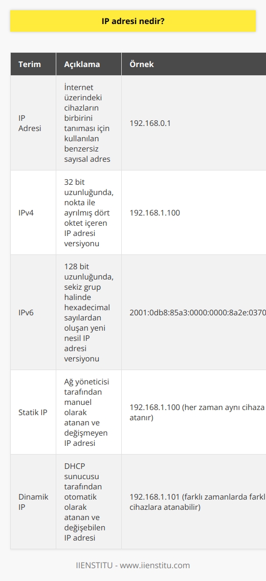 İngilizcede Internet Protocol kelimelerinin kısaltması olan IP adresi, bilgisayarlar ve mobil cihazlar arasında iletişimi sağlar. IP adreslerini birer kimlik numarası olarak düşünebiliriz. Yani IP adresiniz üzerinden internette yaptığınız her işlem kayıt altına alınır.