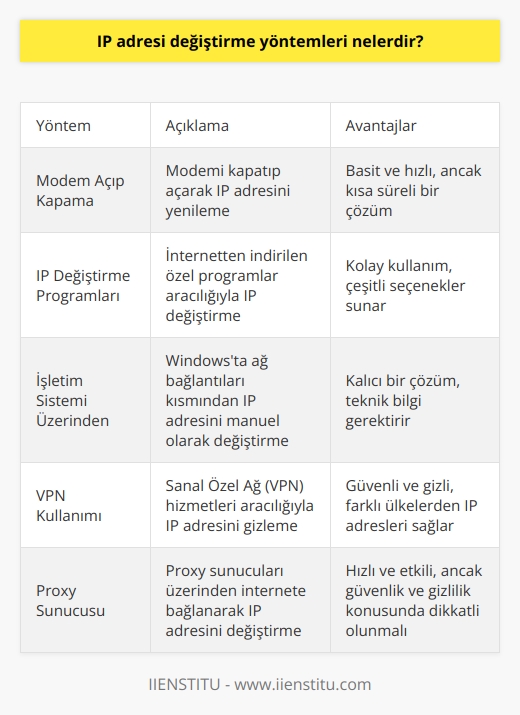 IP adresi değiştirme yöntemleri modem açıp kapamak gibi basit ve kısa süreli çözümlerin yanı sıra internetten indirebileceğiniz IP değiştirme programlarıyla, bilgisayar işletim sistemi üzerinden, VPN ve Proxy kullanarak da yapılabilir. Windows üzerinden yapacaksanız ağ bağlantıları kısmından değiştirebilirsiniz. Program, VPN, Proxy üzerinden yapacaksanız yönergeler doğrultusunda IP adresinizi değiştirebilirsiniz.