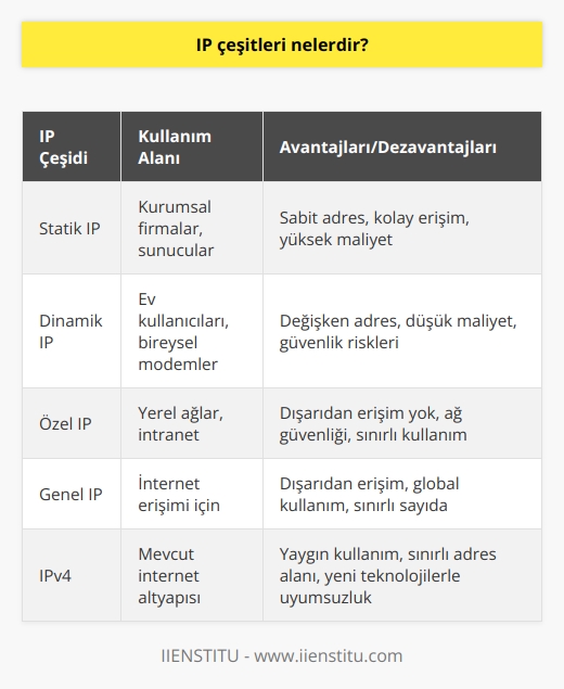Statik ve dinamik olarak 2 farklı IP bulunur. IP internet servis sağlayıcılarının modeminizle size sunduğu adrestir. Statik yani sabit olanlar kurumsal firmalar tarafından kullanılır. Evlerimizde kullandığımız modemlerde ise dinamik yani değişken adres bulunur.