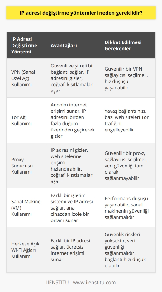 IP adresi değiştirme yöntemleri, kişilerin güvenliğini ve gizliliğini korumak için gereklidir. IP adresleri, kişilerin online etkinliklerini takip etmek ve kimliklerini öğrenmek için kullanılan bir araçtır. IP adreslerinizi değiştirerek, internette yaptığınız şeylere dair bilgileri saklamak ve kimlik bilgilerinizi gizlemek gibi güvenlik önlemleri alabilirsiniz. Ayrıca, IP adresi değiştirme yöntemleri, sizin için ulaşılmasını istemediğiniz web sitelerine erişmenize de izin verir.
