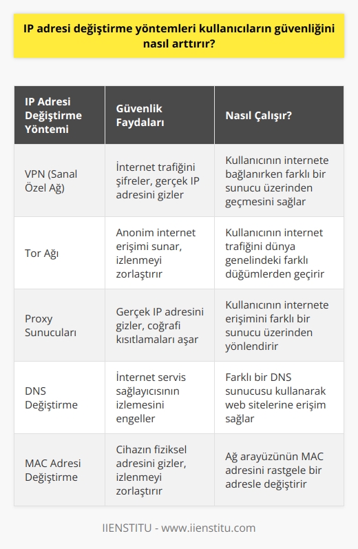 IP adresi değiştirme yöntemleri, kişisel bilgilerin kötü amaçlı kullanıcılar tarafından ele geçirilmesini güvensiz ortamlar ve saldırılardan korur. IP adresi değiştirme, kullanıcıların güvenliğini arttırmak için bir güvenlik duvarı gibi çalışır. Güvenlik duvarı, kötü amaçlı kullanıcıların bağlantı kurmasını ve verileri çalmalarını engelleyerek güvenlik arttırır. IP adresi değiştirme, aynı zamanda kötü amaçlı ağlara bağlanmaktan korur. Kötü amaçlı ağlar, kullanıcıların verilerini ve kişisel bilgilerini çalmak için tasarlanmış ağlardır. IP adresi değiştirme, kullanıcıların bu tür tehlikelerden korunmasını sağlar.