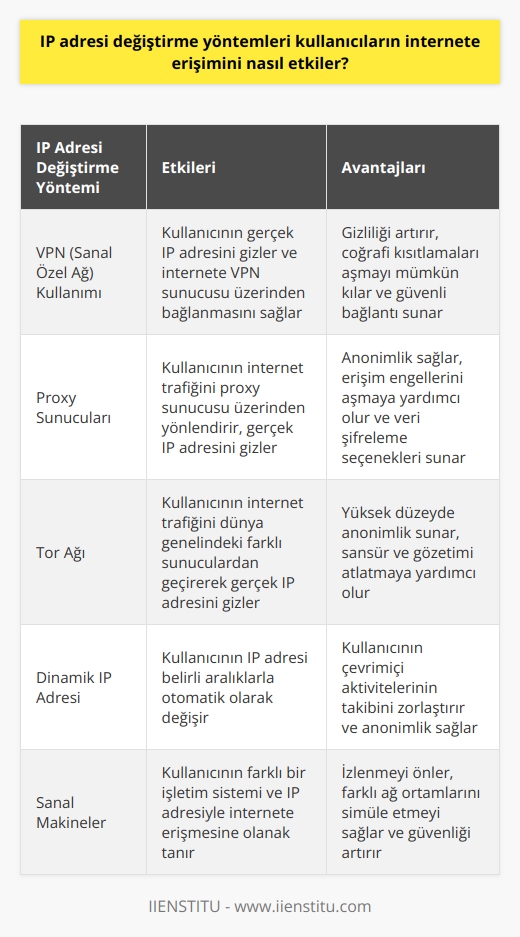 IP adresi değiştirme yöntemleri, kullanıcıların internete erişimini takip edilemez veya güvenli hale getirir. Kullanıcılar, IP adreslerini değiştirerek anonim kalabilir ve gizliliklerini korumak için kimliklerini gizleyebilirler. Ayrıca, kullanıcıların aynı IP adresini kullanarak erişim engelleme gibi önlemleri de atlatmalarına izin verir. Bunun yanı sıra, kullanıcıların konumlarını ve hizmetlerin kullanımını sınırlamak için kullanılan konum bazlı kısıtlamaları da atlatmalarını sağlayabilir.