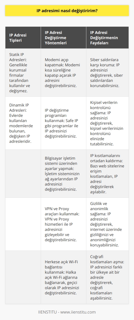 IP Adresi Değiştirme: Güvenlik Açısından Önemli Bir Husus IP adresleri, bilgisayarlar ve mobil cihazlar arasında iletişimi sağlayan ve birer kimlik numarası gibi düşünülebilecek önemli unsurlardır. Bu adreslerin değiştirilmesi, cihazları siber saldırılara karşı koruma, kişisel verilerin kontrol dışında öğrenilmesini engelleme ve IP kısıtlamalarını ortadan kaldırma gibi amaçlarla yapılabilir. IP adresi değiştirmek için kullanabileceğiniz yöntemler arasında modemi açıp kapatmak, IP değiştirme programları kullanmak, bilgisayar işletim sistemi üzerinden ayarlar yapmak, VPN ve Proxy araçları kullanmak bulunmaktadır. Statik ve Dinamik IP Adresleri IP adresleri statik ve dinamik olmak üzere iki farklı tipte bulunur. Statik olanlar, genellikle kurumsal firmalar tarafından kullanılırken, evlerde kullanılan modemlerde dinamik yani değişken adres bulunur. Modemi kısa süreliğine kapatıp açarak ya da cep telefonlarını uçak moduna alarak ve yeniden başlatarak IP adresini değiştirmek mümkündür. Ayrıca, herkese açık Wi-Fi bağlantısı kullanarak da IP adresinizi kısa süreliğine değiştirebilirsiniz. IP Değiştirme Programları Kullanarak Güvenliği Artırmak İnternet üzerinden indirilebilecek IP değiştirme programlarıyla da IP adresinizi değiştirebilirsiniz. Safe IP adlı ücretsiz bir program, bu konuda kullanabileceğiniz seçenekler arasındadır. Safe IP, Türkçe ve 26 farklı dil seçeneği sunarak kullanıcıya kolaylık sağlar ve tarayıcı hızını artırır. Bu programı indirerek IP adresinizi değiştirebilir ve güvenliğinizi artırabilirsiniz. Kullanıcı Odaklı Yaklaşım ve Özgünlük İçerik oluştururken kullanıcı odaklı bir yaklaşım benimsenmeli ve kullanıcıların aradığı bilgilere ulaşmalarına yardımcı olunmalıdır. Ayrıca, içerik yüksek kalitede, güvenilir ve %100 orijinal olmalıdır. Yayınlanan bilgilerin kapsamlı ve uzmanlık düzeyinde olması önemlidir. Kullanıcı deneyimi açısından içeriğin okunabilir ve anlaşılabilir olması gerekmektedir. İçerik, hedef kitlenin ilgi alanlarına uygun ve onların ihtiyaçlarını karşılayacak şekilde hazırlanmalıdır. Sonuç olarak, IP adresi değiştirmek, kullanıcıların güvenliği açısından önemli bir husustur. Farklı yöntemlerle bu işlem gerçekleştirilebilir ve kullanıcılar internet üzerinde güvenli bir şekilde işlem yapma, bilgi arama ve paylaşımında bulunma imkanına sahip olabilirler.
