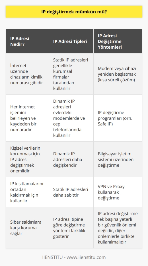 Evet, IP adresi değiştirmek mümkündür. Özellikle kişisel verilerin korunması, IP kısıtlamalarının ortadan kaldırılması ve bireyin ya da kuruluşların siber saldırılara karşı korunabilmesi amacıyla bu işlem gerçekleştirilir. IP adresinin ne olduğunu biraz daha ayrıntılı biçimde açıklamak gerekirse; IP adresi, internet üzerinde bilgisayarınızın ya da mobil cihazınızın kimlik numarası gibidir. Bu adres, internet üzerinde yapacağınız her işlemi belirleyen ve kaydolan bir numaradır. IP adresleri, kendi aralarında statik ve dinamik olmak üzere iki farklı gruba ayrılır. Statik IP adresleri, genellikle kurumsal firmalar tarafından kullanılırken; dinamik IP adresleri, evlerimizde kullandığımız modemlerde ve büyük ölçüde değişken olan cep telefonlarımızda kullanılır. Dinamik IP adreslerini yenilemek için modeminizi ya da cep telefonunuzu yeniden başlatabilirsiniz. Ancak bu, yalnızca kısa süreli bir çözüm sağlar. İnternette yaptığınız her işlem, kişisel verilerinizin güvende olması için önemlidir ve IP adresinizi değiştirmek bu açıdan size yarar sağlar. IP adresi değiştirme yolları arasında, basit ve kısa süreli çözümler için modem açıp kapamanın yanı sıra, internetten indirilebilecek IP değiştirme programları, bilgisayar işletim sistemi üzerinden veya VPN ve Proxy kullanarak da değiştirebilirsiniz. Örneğin, IP adresinizi değiştirmek için kullanabileceğiniz programlardan biri olan Safe IP, tamamen ücretsiz ve Türkçe bir programdır. Bu programı kullanarak, IP adresinizi rahatlıkla değiştirebilirsiniz. Safe IP programını indirmek için programın resmi web sitesini ziyaret etmek yeterlidir. Program boyutu küçük olduğu için bilgisayarınızda çok az yer kaplar. Bu ve benzeri programlar sayesinde IP adresinizi güvenle değiştirebilirsiniz. Ancak unutulmamalıdır ki, IP adresi değiştirmek tek başına yeterli bir gizlilik ve güvenlik önlemi değildir. Bu işlem, yalnızca diğer güvenlik uygulamalarının bir parçası olarak etkili bir şekilde kullanılabilir.