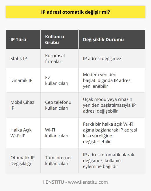 IP adresinin otomatik olarak değişip değişmediği konusu, teknoloji kullanıcıları arasında sıkça merak edilen bir sorudur. Bunun yanıtı, kullanılan IP türüne ve internet servis sağlayıcısına bağlıdır. Statik ve dinamik olmak üzere iki farklı IP türü mevcuttur. Statik IP adresleri, genellikle kurumsal firmalar tarafından kullanılır ve bu adresler değişmez. Diğer yandan, dinamik IP adreslerine sahip kullanıcılar, genellikle ev kullanıcılarıdır. Bu adreslerin özelliği, modemin kısa süreliğine kapatılarak yeniden başlatılması durumunda IP adresinin yenilenebilir olmasıdır. Ancak, bu durum otomatik bir değişiklik olmayıp, kullanıcı tarafından yapılan bir eyleme bağlı bir değişikliktir. Ayrıca, cep telefonlarında da IP adresi değişikliği söz konusu olabilir. Bunun için mobil cihazın uçak moduna alınıp tekrar normal moda geçilmesi veya cihazın yeniden başlatılması yeterlidir. Bunların yanında, halka açık bir Wi-Fi ağına bağlanarak da IP adresi kısa süreliğine değiştirilebilir. Ancak, bu değişiklikler de otomatik olarak gerçekleşmez, kullanıcı eylemine bağlıdır. Dolayısıyla, IP adresinin otomatik olarak değişmediği, ancak belirli kullanıcı eylemleri sonucunda değişebileceği söylenebilir. Bu tür değişiklikler, kullanıcıların siber saldırılara karşı korunmalarına, IP kısıtlamalarının ortadan kaldırılmasına ve kişisel verinin kontrol dışı öğrenilmesinin engellenmesine yardımcı olabilir. Bu nedenle, internet güvenliği açısından IP adresi değiştirme yöntemlerinin bilinmesi ve uygulanması önemlidir.