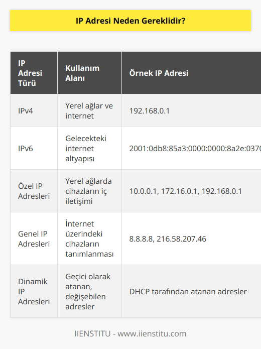 IP adresi, bir ağa bağlı cihazların birbirlerine erişebilmeleri için gereklidir. IP adresi, bir ağdaki cihazların birbirini tanımasını ve iletişim kurabilmesini sağlar.