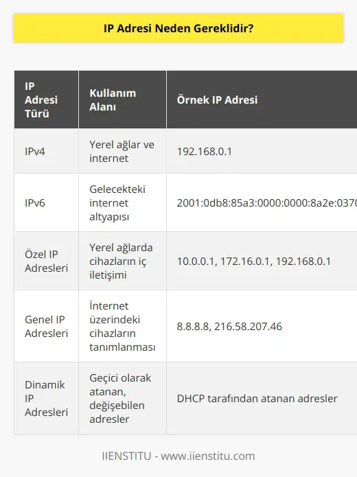 IP adresi, bir ağa bağlı cihazların birbirlerine erişebilmeleri için gereklidir. IP adresi, bir ağdaki cihazların birbirini tanımasını ve iletişim kurabilmesini sağlar.