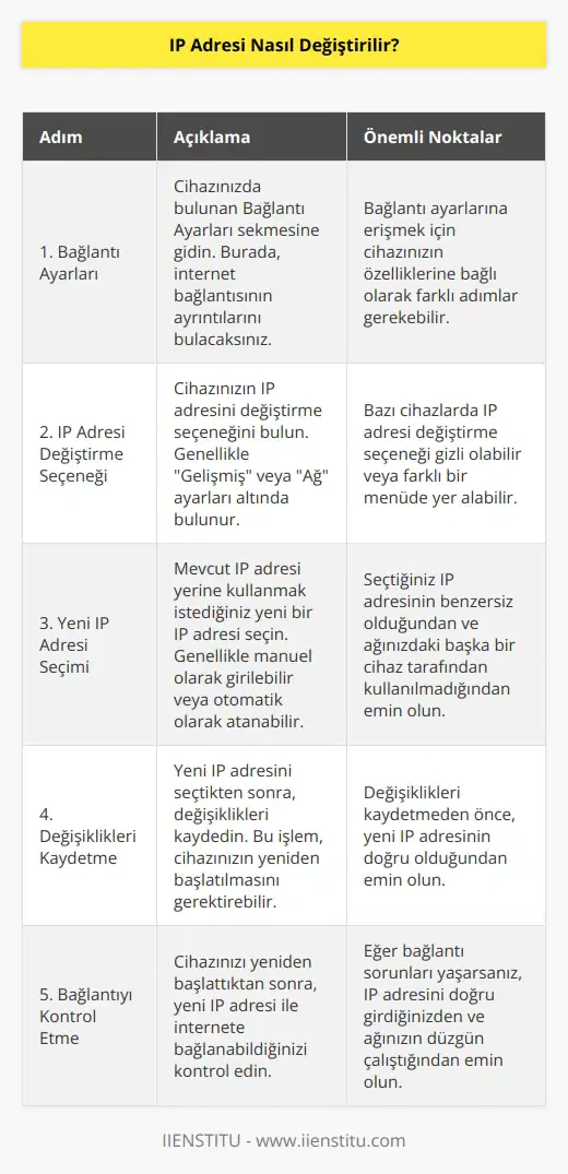IP adresi, bir internet bağlantısının veya bir ağın bir cihaz tarafından kullanılan kimlik olarak tanımlanır. IP adresi, bir cihazın bağlanacağı ağlarda özgün bir kimlik olarak işlev görür.   k, cihazın ağa nasıl bağlanacağını değiştirmek anlamına gelir.   k için, ilk olarak cihazınızda bulunan Bağlantı Ayarları sekmesine gidin. Burada, internet bağlantısının ayrıntılarını bulacaksınız. İkinci olarak, cihazınızın IP adresini değiştirme seçeneğini bulun. Bir IP adresi seçin ve onu kaydedin ve kaydetmeyi tamamladıktan sonra, bağlantıyı kesin ve yeniden bağlanın. İşlem tamamlandıktan sonra, cihazınızın yeni IP adresi ile bağlı olduğunu göreceksiniz.