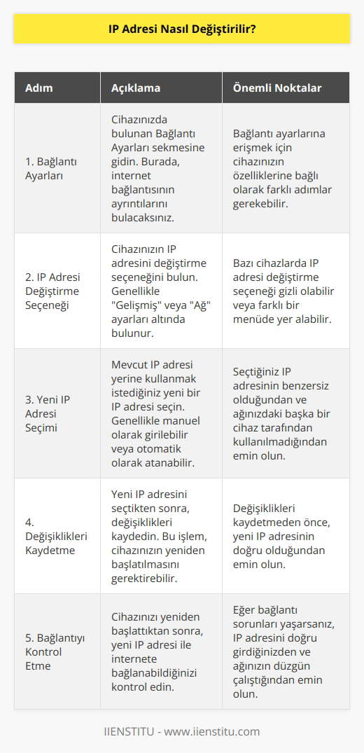 IP adresi, bir internet bağlantısının veya bir ağın bir cihaz tarafından kullanılan kimlik olarak tanımlanır. IP adresi, bir cihazın bağlanacağı ağlarda özgün bir kimlik olarak işlev görür. k, cihazın ağa nasıl bağlanacağını değiştirmek anlamına gelir. k için, ilk olarak cihazınızda bulunan Bağlantı Ayarları sekmesine gidin. Burada, internet bağlantısının ayrıntılarını bulacaksınız. İkinci olarak, cihazınızın IP adresini değiştirme seçeneğini bulun. Bir IP adresi seçin ve onu kaydedin ve kaydetmeyi tamamladıktan sonra, bağlantıyı kesin ve yeniden bağlanın. İşlem tamamlandıktan sonra, cihazınızın yeni IP adresi ile bağlı olduğunu göreceksiniz.