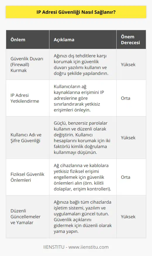 IP Adresi güvenliğini sağlamak için birkaç önlem alınması gerekmektedir. Bunlar arasında, ağınızda firewall kurmak, güvenlik duvarı ayarlarını düzenlemek, IP adreslerini kullanıcıların yetkilerini belirlemek için kullanmak, kullanıcıların erişimini kısıtlamak, kullanıcı isimleri ve şifreleri güvenli tutmak ve ağa erişim için fiziksel güvenlik seviyelerini arttırmak sayılabilir. Ayrıca ağınıza bağlı cihazların güncellemelerini yapmak ve siber güvenlik politikalarını uygulamak da IP adresi güvenliğini sağlamak için önemlidir.