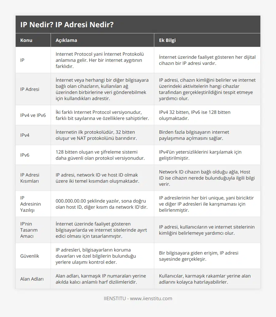 IP, Internet Protocol yani İnternet Protokolü anlamına gelir Her bir internet aygıtının farklıdır, İnternet üzerinde faaliyet gösteren her dijital cihazın bir IP adresi vardır, IP Adresi, İnternet veya herhangi bir diğer bilgisayara bağlı olan cihazların, kullanılan ağ üzerinden birbirlerine veri gönderebilmek için kullandıkları adrestir, IP adresi, cihazın kimliğini belirler ve internet üzerindeki aktivitelerin hangi cihazlar tarafından gerçekleştirildiğini tespit etmeye yardımcı olur, IPv4 ve IPv6, İki farklı Internet Protocol versiyonudur, farklı bit sayılarına ve özelliklere sahiptirler, IPv4 32 bitten, IPv6 ise 128 bitten oluşmaktadır, IPv4, İnternetin ilk protokolüdür, 32 bitten oluşur ve NAT protokolünü barındırır, Birden fazla bilgisayarın internet paylaşımına açılmasını sağlar, IPv6, 128 bitten oluşan ve şifreleme sistemi daha güvenli olan protokol versiyonudur, IPv4’ün yetersizliklerini karşılamak için geliştirilmiştir, IP Adresi Kısımları, IP adresi, network ID ve host ID olmak üzere iki temel kısımdan oluşmaktadır, Network ID cihazın bağlı olduğu ağla, Host ID ise cihazın nerede bulunduğuyla ilgili bilgi verir, IP Adresinin Yazılışı, 0000000000 şeklinde yazılır, sona doğru olan host ID, diğer kısım da network ID'dir, IP adreslerinin her biri unique, yani biriciktir ve diğer IP adresleri ile karışmaması için belirlenmiştir, IP’nin Tasarım Amacı, İnternet üzerinde faaliyet gösteren bilgisayarlarda ve internet sitelerinde ayırt edici olması için tasarlanmıştır, IP adresi, kullanıcıların ve internet sitelerinin kimliğini belirlemeye yardımcı olur, Güvenlik, IP adresleri, bilgisayarların koruma duvarları ve özel bilgilerin bulunduğu yerlere ulaşımı kontrol eder, Bir bilgisayara giden erişim, IP adresi sayesinde gerçekleşir, Alan Adları, Alan adları, karmaşık IP numaraları yerine akılda kalıcı anlamlı harf dizilimleridir, Kullanıcılar, karmaşık rakamlar yerine alan adlarını kolayca hatırlayabilirler