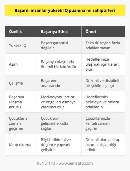 Başarı garantisi zeka düzeyinde değil, azim, çalışma ve başarıya ulaşma arzusudur. Böyle niteliklere sahip değilseniz, yüksek zekanın size yardımcı olması olası değildir. Uzmanlar, çocuklarla mümkün olduğunca fazla zaman geçirmenizi, kitap okumayı ve geliştirmeyi önerir.