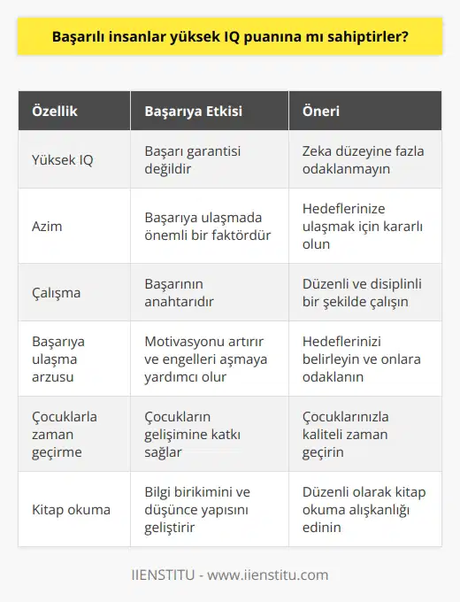 Başarı garantisi zeka düzeyinde değil, azim, çalışma ve başarıya ulaşma arzusudur. Böyle niteliklere sahip değilseniz, yüksek zekanın size yardımcı olması olası değildir. Uzmanlar, çocuklarla mümkün olduğunca fazla zaman geçirmenizi, kitap okumayı ve geliştirmeyi önerir.