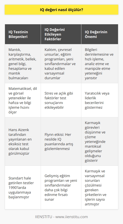 IQ Değerinin Ölçülmesi  IQ, yani zeka katsayısı, kişinin bilişsel yeteneğini gösteren bir değerdir. IQ değeri nasıl ölçülür sorusunun yanıtı, yapılan farklı testler ile belirlenir. Hans Aizenk tarafından yayınlanan en eksiksiz test olarak kabul görmüş IQ testi, mantık, karşılaştırma, aritmetik, bellek, genel bilgi, hesaplama ve mantık bulmacaları ile ölçülür.   Testin İçeriği ve Önemi  IQ testi, matematiksel, dil ve görsel yeteneklerin yanı sıra hafıza ve bilgi işleme hızını da temsil eder. Bu puanlar, kişinin yaratıcılık veya liderlik becerilerini göstermez. Yüksek IQya sahip insanlar, bilgileri diğerlerinden daha derin ve hızlı işleme, analiz etme ve manipüle etme yeteneğine sahiptirler. Ancak test sonuçları, stres ve açlık gibi faktörlerden etkilenebilir.  İlerleyen Zaman ve IQ Skorlarındaki Artış  IQ testlerinin standart hale getirildiği 1990larda, her nesilde IQ puanlarında bir artış olduğu gözlemlendi. Bu durum, günümüzde 8 yaşında olan çocukların, birkaç yıl önceki 8 yaşındaki çocuklardan daha yüksek puan almasını sağlamaktadır. Flynn etkisi olarak adlandırılan bu durum, beyin kapasitesinin daha özel olduğu anlamına gelmez, karmaşık görevleri düşünme ve çözme yeteneğinde mantıksal gelişmeler olduğunu gösterir.  Çevresel Faktörler ve İnsan Zekası  IQ değerlerini etkileyen faktörler arasında kalıtımın yanı sıra çevresel unsurlar da büyük önem taşır. İnsanlığın ilerlemesiyle, geliştirilmiş eğitim programları, yeni sınıflandırmalar ve kabul edilen varsayımsal durumlar sayesinde daha çok bilgi edinme fırsatı bulunmaktadır. Bugün, karmaşık ve varsayımsal sorunları çözülmesi gereken şirketlerin ve işlerin sayısı artmıştır.  Sonuç olarak, IQ değeri çeşitli testler ve değerlendirmeler sonucunda belirlenen bilişsel yetenekleri yansıtan bir kavramdır. Kalıtım ve çevresel faktörlerin de etkisiyle gelişen zeka seviyesi, insanların hayatlarının her alanında etkili olabilmektedir.