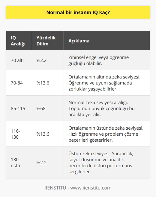 Normal bir insanın IQ puanının ne olduğu sorusuna cevap verirken, genellikle bir İQ puan aralığından bahsedilir. İQ puanları standart bir dağılıma tabidir ve çoğunlukla 100 değeri ortalama kabul edilir. Tam IQ ölçeğine göre, ortalama zeka seviyesine sahip bir yetişkinin IQ puanı genellikle 85 ile 115 arasındadır. Bu aralık, bireylerin yaklaşık %68inin IQ puanlarını içerir.   Bu aralığın altında ve üstünde kalan bireyler sırasıyla düşük ve yüksek zeka seviyelerine sahip kabul edilirler. Bununla birlikte, IQ, bir bireyin tüm bilişsel kapasitesini değil, sadece belirli bilişsel yeteneklerini ölçer. IQ, örneğin yaratıcılık, liderlik yeteneği veya sosyal beceriler gibi diğer yetenek ve yeteneklerin yerini alabilecek bir ölçüm değildir.   Bu sebeple, IQ puanlarını tek başına bir bireyin zeka seviyesini veya başarısını belirleyen bir faktör olarak görmek eksik bir bakış açısı olacaktır. IQ testleri, bireyin belirli becerilerini anlamada bir araç olsa da, bu puanların psikolojik, eğitsel ve mesleki hedeflerin belirlenmesinde tam ve ayrıntılı bir rehber olmaktan ziyade referans noktası olarak kullanılması daha uygundur.