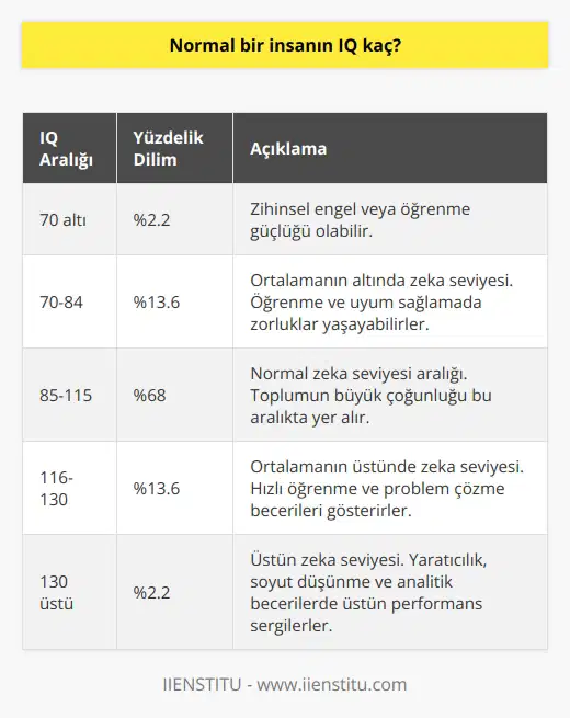 Normal bir insanın IQ puanının ne olduğu sorusuna cevap verirken, genellikle bir İQ puan aralığından bahsedilir. İQ puanları standart bir dağılıma tabidir ve çoğunlukla 100 değeri ortalama kabul edilir. Tam IQ ölçeğine göre, ortalama zeka seviyesine sahip bir yetişkinin IQ puanı genellikle 85 ile 115 arasındadır. Bu aralık, bireylerin yaklaşık %68inin IQ puanlarını içerir. Bu aralığın altında ve üstünde kalan bireyler sırasıyla düşük ve yüksek zeka seviyelerine sahip kabul edilirler. Bununla birlikte, IQ, bir bireyin tüm bilişsel kapasitesini değil, sadece belirli bilişsel yeteneklerini ölçer. IQ, örneğin yaratıcılık, liderlik yeteneği veya sosyal beceriler gibi diğer yetenek ve yeteneklerin yerini alabilecek bir ölçüm değildir. Bu sebeple, IQ puanlarını tek başına bir bireyin zeka seviyesini veya başarısını belirleyen bir faktör olarak görmek eksik bir bakış açısı olacaktır. IQ testleri, bireyin belirli becerilerini anlamada bir araç olsa da, bu puanların psikolojik, eğitsel ve mesleki hedeflerin belirlenmesinde tam ve ayrıntılı bir rehber olmaktan ziyade referans noktası olarak kullanılması daha uygundur.