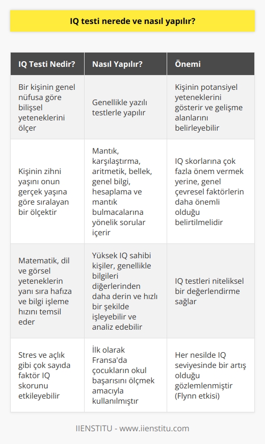 IQ testi, genel olarak, bir kişinin genel nüfusa göre bilişsel yeteneklerini ölçer. Ancak nasıl ve nerede yapılacağı, kişinin yaşına, konumuna ve dil becerilerine bağlıdır. Genellikle yazılı testlerle yapılır ve ilk olarak Fransada çocukların okul başarısını ölçmek amacıyla kullanılmıştır.  IQ Testi Hakkında Genel Bilgi  IQ testi, bir kişinin zihnî yaşını onun gerçek yaşına göre sıralayan bir ölçektir. IQ veya Zeka Katsayısı terimi, kişinin aynı yaştaki diğer bireylerle karşılaştırılarak zeka seviyesini ölçer. IQ skoru, aynı zamanda matematik, dil ve görsel yeteneklerin yanı sıra hafıza ve bilgi işleme hızını temsil eder. Stres ve açlık gibi çok sayıda faktör IQ skorunu etkileyebilir.  IQ Testi Nasıl Yapılır?  Uzman Hans Aizenke göre, kişinin mantık, karşılaştırma, aritmetik, bellek, genel bilgi, hesaplama ve mantık bulmacalarına yönelik soruları ihtiva eden bir IQ testi uygulanması gereklidir. Yüksek IQ sahibi kişiler, genellikle bilgileri diğerlerinden daha derin ve hızlı bir şekilde işleyebilir ve analiz edebilir.  IQ Testi Neden Önemlidir?  Genellikle, her testte en iyi performansı göstermek beklenmez ve bu yüzden IQ puanlarına çok fazla önem vermek yerine, genel çevresel faktörlerin daha önemli olduğunu belirtmek gereklidir. IQ skorları, genellikle kişinin potansiyel yeteneklerini gösterir ve gelişme alanlarını belirleyebilir.  IQ Testinin Evrimi  IQ testleri ilk kez 1990lı yıllarda standardize edilmiştir. Araştırmacılar, her nesilde IQ seviyesinde bir artış olduğunu fark etmişlerdir. Bu, beynin daha spesifik olmadığı, ancak karmaşık görevleri düşünme ve çözme yeteneklerinin mantıksal olarak geliştiği anlamına gelir. Bu, Flynn etkisi olarak bilinir.  Sonuç  IQ testleri insan zekasını ölçmek için kullanılır. Bu testler genellikle görsel ve matematiksel becerileri, dil yeterliliğini, hafıza kapasitesini ve konsantrasyonu analiz eder. IQ testleri niteliksel bir değerlendirme sağlar ve bireyin potansiyel yeteneklerini ve gelişme alanlarını belirlememize yardımcı olur.