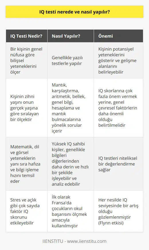 IQ testi, genel olarak, bir kişinin genel nüfusa göre bilişsel yeteneklerini ölçer. Ancak nasıl ve nerede yapılacağı, kişinin yaşına, konumuna ve dil becerilerine bağlıdır. Genellikle yazılı testlerle yapılır ve ilk olarak Fransada çocukların okul başarısını ölçmek amacıyla kullanılmıştır. IQ Testi Hakkında Genel Bilgi IQ testi, bir kişinin zihnî yaşını onun gerçek yaşına göre sıralayan bir ölçektir. IQ veya Zeka Katsayısı terimi, kişinin aynı yaştaki diğer bireylerle karşılaştırılarak zeka seviyesini ölçer. IQ skoru, aynı zamanda matematik, dil ve görsel yeteneklerin yanı sıra hafıza ve bilgi işleme hızını temsil eder. Stres ve açlık gibi çok sayıda faktör IQ skorunu etkileyebilir. IQ Testi Nasıl Yapılır? Uzman Hans Aizenke göre, kişinin mantık, karşılaştırma, aritmetik, bellek, genel bilgi, hesaplama ve mantık bulmacalarına yönelik soruları ihtiva eden bir IQ testi uygulanması gereklidir. Yüksek IQ sahibi kişiler, genellikle bilgileri diğerlerinden daha derin ve hızlı bir şekilde işleyebilir ve analiz edebilir. IQ Testi Neden Önemlidir? Genellikle, her testte en iyi performansı göstermek beklenmez ve bu yüzden IQ puanlarına çok fazla önem vermek yerine, genel çevresel faktörlerin daha önemli olduğunu belirtmek gereklidir. IQ skorları, genellikle kişinin potansiyel yeteneklerini gösterir ve gelişme alanlarını belirleyebilir. IQ Testinin Evrimi IQ testleri ilk kez 1990lı yıllarda standardize edilmiştir. Araştırmacılar, her nesilde IQ seviyesinde bir artış olduğunu fark etmişlerdir. Bu, beynin daha spesifik olmadığı, ancak karmaşık görevleri düşünme ve çözme yeteneklerinin mantıksal olarak geliştiği anlamına gelir. Bu, Flynn etkisi olarak bilinir. Sonuç IQ testleri insan zekasını ölçmek için kullanılır. Bu testler genellikle görsel ve matematiksel becerileri, dil yeterliliğini, hafıza kapasitesini ve konsantrasyonu analiz eder. IQ testleri niteliksel bir değerlendirme sağlar ve bireyin potansiyel yeteneklerini ve gelişme alanlarını belirlememize yardımcı olur.