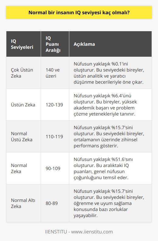 İnsanların Normal IQ Seviyeleri  IQ ölçeği nedir?  IQ, genel olarak, kişinin genel nüfusa kıyasla bilişsel yeteneğini derecelendiren IQ testi puanını ifade eder. Zeka kavramı soyuttur ve IQ ölçekleri aldığınız teste göre değişir. Bilim insanları o zamanlar IQyu zihinsel yaş ile insanların “gerçek yaşı” arasında bir oran olarak gördüler.  Hangi faktörler IQ seviyelerini etkiler?  Stres ve açlık gibi çok sayıda faktör IQ puanını etkileyebilir. Ancak, IQ söz konusu olduğunda önemli olan kalıtım değil, çevresel faktörlerdir. İnsanlığın ilerlemesiyle daha çok şey öğreniyoruz, bu da beynimizin karmaşık görevleri düşünme ve çözme yeteneğinin mantıksal olarak geliştiği anlamına geliyor.  IQ puanı neyi temsil eder?  IQ puanı matematiksel, dil ve görsel yeteneklerinizin yanı sıra hafıza ve bilgi işleme hızınızı da temsil eder. Karizmanızı veya yaratıcılığınızı göstermez. Yüksek IQ sahibi insanlar genellikle bilgileri diğerlerinden daha derin ve hızlı manipüle etme, işleme ve analiz etme yeteneğine sahiptir.  IQ testleri ve performans ilişkisi  Genel olarak, insanların her test için en iyi performansı göstermeleri beklenemez, bu nedenle puanlara çok önem vermemek en iyisidir. Yaşadığınız yere, yaşınıza ve dil becerilerinize bağlı olarak, IQ çeşitli şekillerde ölçülebilir, ancak genellikle yazılı bir testle yapılır.  İnsanların normal IQ seviyeleri kaç olmalıdır?  IQ testlerinin değerlendirilmesinde göz önünde bulundurulması gereken önemli bir faktör, insanların aynı yaştaki diğer bireylerle kıyaslandıkları ve her bireyin zeka seviyesinin göreceli olduğu gerçeğidir. Bu bağlamda, genellikle kabul edilen ortalama IQ seviyesi 100dür. Ancak, bu değer birçok faktörden etkilenebilir ve bu yüzden insanların normal IQ seviyelerinin ne olması gerektiğine karar vermenin zorluğunu ortaya çıkarır.  Sonuç olarak, normal bir insanın IQ seviyesi kaç olması gerektiğine dair kesin bir yanıt vermek zordur, çünkü IQ ölçümünde kullanılan çeşitli testler ve puanların göreceli doğası nedeniyle bu konuda belirgin bir standart bulunmamaktadır. Kısacası, normal bir insanın IQ seviyesinin ne kadar olacağı konusunda bir sayı belirlemekten ziyade, bireyin yaşına, yaşadığı yer ve diğer faktörlere göre değişebileceğini kabul etmek daha sağlıklıdır.