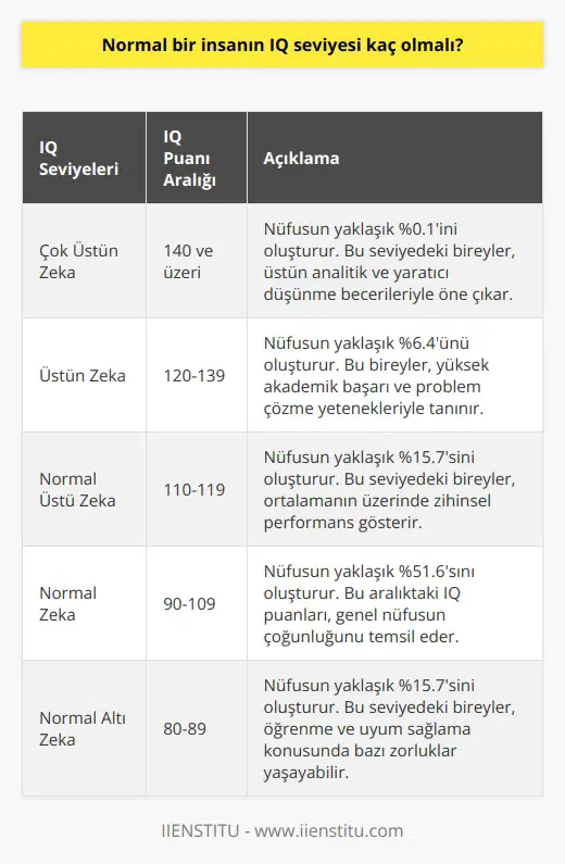 İnsanların Normal IQ Seviyeleri IQ ölçeği nedir? IQ, genel olarak, kişinin genel nüfusa kıyasla bilişsel yeteneğini derecelendiren IQ testi puanını ifade eder. Zeka kavramı soyuttur ve IQ ölçekleri aldığınız teste göre değişir. Bilim insanları o zamanlar IQyu zihinsel yaş ile insanların “gerçek yaşı” arasında bir oran olarak gördüler. Hangi faktörler IQ seviyelerini etkiler? Stres ve açlık gibi çok sayıda faktör IQ puanını etkileyebilir. Ancak, IQ söz konusu olduğunda önemli olan kalıtım değil, çevresel faktörlerdir. İnsanlığın ilerlemesiyle daha çok şey öğreniyoruz, bu da beynimizin karmaşık görevleri düşünme ve çözme yeteneğinin mantıksal olarak geliştiği anlamına geliyor. IQ puanı neyi temsil eder? IQ puanı matematiksel, dil ve görsel yeteneklerinizin yanı sıra hafıza ve bilgi işleme hızınızı da temsil eder. Karizmanızı veya yaratıcılığınızı göstermez. Yüksek IQ sahibi insanlar genellikle bilgileri diğerlerinden daha derin ve hızlı manipüle etme, işleme ve analiz etme yeteneğine sahiptir. IQ testleri ve performans ilişkisi Genel olarak, insanların her test için en iyi performansı göstermeleri beklenemez, bu nedenle puanlara çok önem vermemek en iyisidir. Yaşadığınız yere, yaşınıza ve dil becerilerinize bağlı olarak, IQ çeşitli şekillerde ölçülebilir, ancak genellikle yazılı bir testle yapılır. İnsanların normal IQ seviyeleri kaç olmalıdır? IQ testlerinin değerlendirilmesinde göz önünde bulundurulması gereken önemli bir faktör, insanların aynı yaştaki diğer bireylerle kıyaslandıkları ve her bireyin zeka seviyesinin göreceli olduğu gerçeğidir. Bu bağlamda, genellikle kabul edilen ortalama IQ seviyesi 100dür. Ancak, bu değer birçok faktörden etkilenebilir ve bu yüzden insanların normal IQ seviyelerinin ne olması gerektiğine karar vermenin zorluğunu ortaya çıkarır. Sonuç olarak, normal bir insanın IQ seviyesi kaç olması gerektiğine dair kesin bir yanıt vermek zordur, çünkü IQ ölçümünde kullanılan çeşitli testler ve puanların göreceli doğası nedeniyle bu konuda belirgin bir standart bulunmamaktadır. Kısacası, normal bir insanın IQ seviyesinin ne kadar olacağı konusunda bir sayı belirlemekten ziyade, bireyin yaşına, yaşadığı yer ve diğer faktörlere göre değişebileceğini kabul etmek daha sağlıklıdır.
