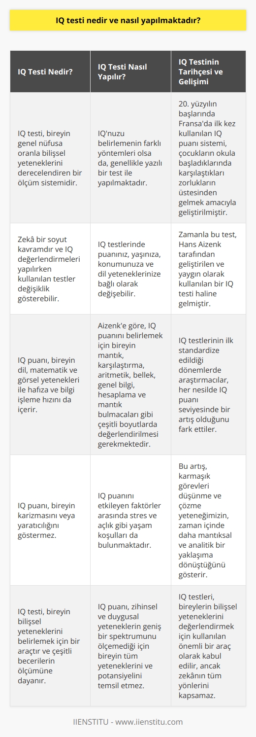 IQ testi, bireyin genel nüfusa oranla bilişsel yeteneklerini derecelendiren bir ölçüm sistemidir. İnsanların çoğunlukla yüksek IQları olduğunu düşünmeleri sıradan bir durum olmuştur çünkü genellikle kendi zekalarını IQ ölçeği ile değerlendirirler. Ancak zeka bir soyut kavramdır ve IQ değerlendirmeleri yapılırken kullanılan testler değişiklik gösterebilir.   İnsanların her testte en iyi performansı göstermeleri beklenmez, bunun yerine odaklanmaları gereken şey bireysel gelişimleri olmalıdır. IQnuzu belirlemenin farklı yöntemleri olsa da, genellikle yazılı bir test ile yapılmaktadır. Bu testlerde IQ puanınız, yaşınıza, konumunuza ve dil yeteneklerinize bağlı olarak değişebilir.   20. yüzyılın başlarında Fransada ilk kez kullanılan IQ puanı sistemi, çocukların okula başladıklarında karşılaştıkları zorlukların üstesinden gelmek amacıyla geliştirilmiştir. Zamanla bu test, Hans Aizenk tarafından geliştirilen ve yaygın olarak kullanılan bir IQ testi haline gelmiştir. Aizenke göre, IQ puanını belirlemek için bir bireyin, mantık, karşılaştırma, aritmetik, bellek, genel bilgi, hesaplama ve mantık bulmacaları gibi çeşitli boyutlarda değerlendirilmesi gerekmektedir.  IQ puanı, bireyin dil, matematik ve görsel yetenekleri ile hafıza ve bilgi işleme hızını da içerir. Ancak, bu puan bireyin karizmasını veya yaratıcılığını göstermez. IQ puanını etkileyen faktörler arasında stres ve açlık gibi yaşam koşulları da bulunmaktadır.  IQ testlerinin ilk standardize edildiği dönemlerde araştırmacılar, her nesilde IQ puanı seviyesinde bir artış olduğunu fark ettiler. Bu artış, beynin daha karmaşık hale geldiği anlamına gelmez. Bu durum, karmaşık görevleri düşünme ve çözme yeteneğimizin, zaman içinde daha mantıksal ve analitik bir yaklaşıma dönüştüğünü gösterir.  Sonuç olarak, IQ testi bireyin bilişsel yeteneklerini belirlemek için bir araçtır ve çeşitli becerilerin ölçümüne dayanır. Ancak, zihinsel ve duygusal yeteneklerin geniş bir spektrumunu ölçemediği için IQ puanı, bireyin tüm yeteneklerini ve potansiyelini temsil etmez.