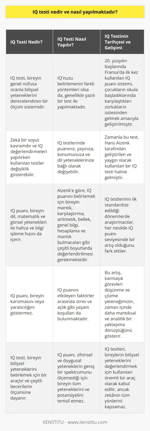 IQ testi, bireyin genel nüfusa oranla bilişsel yeteneklerini derecelendiren bir ölçüm sistemidir. İnsanların çoğunlukla yüksek IQları olduğunu düşünmeleri sıradan bir durum olmuştur çünkü genellikle kendi zekalarını IQ ölçeği ile değerlendirirler. Ancak zeka bir soyut kavramdır ve IQ değerlendirmeleri yapılırken kullanılan testler değişiklik gösterebilir. İnsanların her testte en iyi performansı göstermeleri beklenmez, bunun yerine odaklanmaları gereken şey bireysel gelişimleri olmalıdır. IQnuzu belirlemenin farklı yöntemleri olsa da, genellikle yazılı bir test ile yapılmaktadır. Bu testlerde IQ puanınız, yaşınıza, konumunuza ve dil yeteneklerinize bağlı olarak değişebilir. 20. yüzyılın başlarında Fransada ilk kez kullanılan IQ puanı sistemi, çocukların okula başladıklarında karşılaştıkları zorlukların üstesinden gelmek amacıyla geliştirilmiştir. Zamanla bu test, Hans Aizenk tarafından geliştirilen ve yaygın olarak kullanılan bir IQ testi haline gelmiştir. Aizenke göre, IQ puanını belirlemek için bir bireyin, mantık, karşılaştırma, aritmetik, bellek, genel bilgi, hesaplama ve mantık bulmacaları gibi çeşitli boyutlarda değerlendirilmesi gerekmektedir. IQ puanı, bireyin dil, matematik ve görsel yetenekleri ile hafıza ve bilgi işleme hızını da içerir. Ancak, bu puan bireyin karizmasını veya yaratıcılığını göstermez. IQ puanını etkileyen faktörler arasında stres ve açlık gibi yaşam koşulları da bulunmaktadır. IQ testlerinin ilk standardize edildiği dönemlerde araştırmacılar, her nesilde IQ puanı seviyesinde bir artış olduğunu fark ettiler. Bu artış, beynin daha karmaşık hale geldiği anlamına gelmez. Bu durum, karmaşık görevleri düşünme ve çözme yeteneğimizin, zaman içinde daha mantıksal ve analitik bir yaklaşıma dönüştüğünü gösterir. Sonuç olarak, IQ testi bireyin bilişsel yeteneklerini belirlemek için bir araçtır ve çeşitli becerilerin ölçümüne dayanır. Ancak, zihinsel ve duygusal yeteneklerin geniş bir spektrumunu ölçemediği için IQ puanı, bireyin tüm yeteneklerini ve potansiyelini temsil etmez.