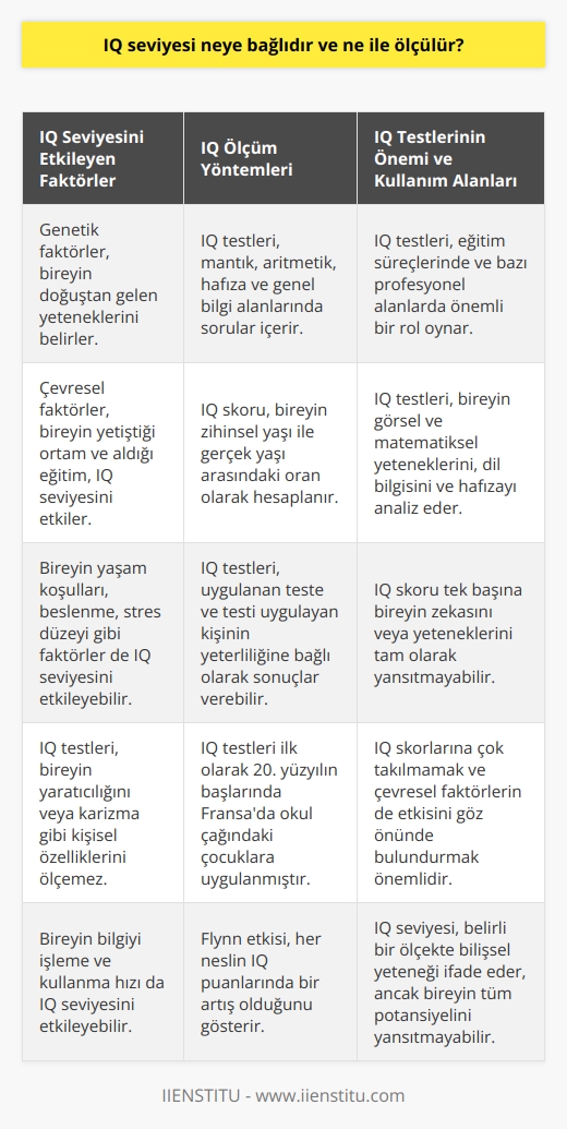 IQ Seviyesine Etki Eden Faktörler  IQ seviyesi, genetik, çevresel faktörler ve bireyin yaşam koşullarına bağlıdır. IQ testleri, uygulanan teste ve testi uygulayanın yeterliliğine bağlı olarak genel bilişsel yeteneği ölçer. Ancak bu testler genellikle bireyin matematik, dil becerileri ve hafıza gibi yeteneklerini değerlendirir. IQ ölçümleri ayrıca, bireyin bilgiyi ne hızla işleyebildiğini ve kullanabildiğini de gösterir. Ancak IQ testleri, kişinin yaratıcılığını veya karizmasını ölçemez.   IQ Ölçümü ve Belirleme Yöntemleri  IQ, genellikle yazılı bir testle ölçülür. Bu test, ilk kez 20. yüzyılın başlarında, çocukların okula başladığı sırada bilişsel zorlukların üstesinden gelmek için Fransada uygulanmıştır. IQ ölçülürken mantık, aritmetik, hafıza ve genel bilgi gibi alanlarda sorular içeren bir test uygulanır. IQ skoru, bireyin zihinsel yaş ile gerçek yaş arasındaki oran olarak görülür.   IQnun Zamana Bağlı Değişimleri   1990 yılında IQ testleri standartlaştırıldığında, her neslin IQ puanlarında bir artış olduğu gözlendi. Bu durum, mevcut bir çocuğun, birkaç yıl önce aynı yaşta olan bir çocuktan daha yüksek bir IQ puanı alabileceği anlamına gelir. Ancak bu durum, beynimizin daha özel olduğu anlamına gelmez. Bu, bireylerin karmaşık görevleri çözebilme yeteneğinin zamanla geliştiği anlamına gelir, ki bu duruma Flynn etkisi denir.   IQ Testlerinin Önemi ve Kullanım Alanları  IQ testi, insan zekasını ölçmek için kullanılır. Bu testler, bireyin görsel ve matematiksel yeteneklerini, dil bilgisini ve hafızayı analiz eder. IQ testlerinin sonuçları, özellikle eğitim süreçlerinde ve bazı profesyonel alanlarda önemli bir rol oynar. Ancak unutulmamalıdır ki, IQ skoru, bireyin genel yeteneklerini ve kapasitesini tam olarak yansıtmayabilir. Her testten en yüksek performansı beklemek yerine, puanlara çok takılmamak ve çevresel faktörlerin de IQ seviyesini etkilediğini unutmamak önemlidir.   Sonuç olarak, IQ seviyesi belirli bir ölçekte bilişsel yeteneği ifade eder. Bununla birlikte, IQ skoru tek başına bir bireyin zekasını veya yeteneklerini tam olarak ölçmez. Bunu değerlendirirken çok daha geniş bir bakış açısı geliştirmek önemlidir.