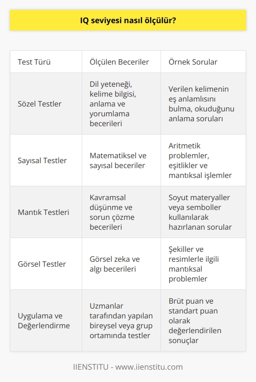 Zeka ölçümü: IQ testleri  İnsanların zeka düzeylerinin ölçülmesi, bilim dünyası açısından büyük bir öneme sahiptir ve bu amaçla IQ (Zeka Seviyesi) testleri kullanılmaktadır. Genel olarak, zeka seviyesi nasıl ölçülür sorusuna verilecek en temel ve yaygın cevap, standart IQ testleri ile gerçekleştirilen ölçümlerdir.  Standart IQ testi çeşitleri  IQ testleri, genel olarak dört ana kategoriye ayrılır: sözel, sayısal, mantık ve görsel. Bu dört kategorideki testler, çeşitli zeka becerilerini ve düşünme yeteneklerini değerlendirmeye yöneliktir.  1. Sözel testler: Sözel zeka becerilerini ölçer ve dil yeteneği, kelime bilgisi, anlama ve yorumlama becerileri üzerine yoğunlaşır.    2. Sayısal testler: Matematiksel ve sayısal becerileri değerlendirir. Bu tür testler genellikle aritmetik problemler, eşitlikler ve mantıksal işlemler içerir.  3. Mantık testleri: Kavramsal düşünme ve sorun çözme gibi daha soyut becerilere odaklanır. Bu testlerde, somut olmayan materyaller veya semboller kullanılır.  4. Görsel testler: Görsel zeka ve algı becerilerini ölçer. Bu testlerde, şekiller ve resimlerle ilgili mantıksal problemler sunulur.  IQ testlerinin uygulanması ve değerlendirilmesi  IQ testlerinin uygulanması, uzmanlar tarafından yapılmaktadır ve kişinin yaşına ve beceri düzeyine uygun olarak seçilmiş testler genellikle bireysel veya grup ortamında gerçekleştirilir. Sınav sonuçları, brüt puan ve standart puan olarak değerlendirilir. Standart puanlar, yapılan testlere göre normalize edilmiş bir skalada ifade edilir ve genellikle ortalama zeka düzeyi 100 kabul edilir. Ortalama olarak, bir kişinin zeka seviyesi bu puana göre değerlendirilir.  IQ testlerinin önemi ve sınırlılıkları  Tüm bu ölçüm teknikleri ile elde edilen IQ değerleri, bireyin zihinsel becerilerine ve düşünme yeteneğine ilişkin önemli ipuçları sunmaktadır. Ancak IQ testlerinin, farklı yeteneklere odaklanan farklı testler ile desteklenmesi gerektiği unutulmamalıdır. Nitekim, zekanın çok yönlü ve karmaşık bir yapı olduğu düşünüldüğünde, tek bir ölçümle kapsamlı bir değerlendirme sağlamak mümkün olmayabilir.
