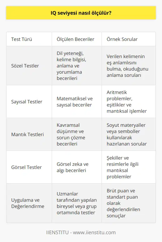 Zeka ölçümü: IQ testleri İnsanların zeka düzeylerinin ölçülmesi, bilim dünyası açısından büyük bir öneme sahiptir ve bu amaçla IQ (Zeka Seviyesi) testleri kullanılmaktadır. Genel olarak, zeka seviyesi nasıl ölçülür sorusuna verilecek en temel ve yaygın cevap, standart IQ testleri ile gerçekleştirilen ölçümlerdir. Standart IQ testi çeşitleri IQ testleri, genel olarak dört ana kategoriye ayrılır: sözel, sayısal, mantık ve görsel. Bu dört kategorideki testler, çeşitli zeka becerilerini ve düşünme yeteneklerini değerlendirmeye yöneliktir. 1. Sözel testler: Sözel zeka becerilerini ölçer ve dil yeteneği, kelime bilgisi, anlama ve yorumlama becerileri üzerine yoğunlaşır. 2. Sayısal testler: Matematiksel ve sayısal becerileri değerlendirir. Bu tür testler genellikle aritmetik problemler, eşitlikler ve mantıksal işlemler içerir. 3. Mantık testleri: Kavramsal düşünme ve sorun çözme gibi daha soyut becerilere odaklanır. Bu testlerde, somut olmayan materyaller veya semboller kullanılır. 4. Görsel testler: Görsel zeka ve algı becerilerini ölçer. Bu testlerde, şekiller ve resimlerle ilgili mantıksal problemler sunulur. IQ testlerinin uygulanması ve değerlendirilmesi IQ testlerinin uygulanması, uzmanlar tarafından yapılmaktadır ve kişinin yaşına ve beceri düzeyine uygun olarak seçilmiş testler genellikle bireysel veya grup ortamında gerçekleştirilir. Sınav sonuçları, brüt puan ve standart puan olarak değerlendirilir. Standart puanlar, yapılan testlere göre normalize edilmiş bir skalada ifade edilir ve genellikle ortalama zeka düzeyi 100 kabul edilir. Ortalama olarak, bir kişinin zeka seviyesi bu puana göre değerlendirilir. IQ testlerinin önemi ve sınırlılıkları Tüm bu ölçüm teknikleri ile elde edilen IQ değerleri, bireyin zihinsel becerilerine ve düşünme yeteneğine ilişkin önemli ipuçları sunmaktadır. Ancak IQ testlerinin, farklı yeteneklere odaklanan farklı testler ile desteklenmesi gerektiği unutulmamalıdır. Nitekim, zekanın çok yönlü ve karmaşık bir yapı olduğu düşünüldüğünde, tek bir ölçümle kapsamlı bir değerlendirme sağlamak mümkün olmayabilir.