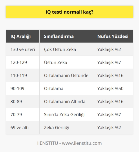 IQ Testi Normal Değerleri  IQ testi, zeka seviyesini ölçmek için kullanılan bir araçtır. Normal IQ değeri, genellikle 90 ila 110 arasında kabul edilir. Ancak farklı IQ testlerine göre, bu değerler değişebilir.  IQ Dağılımı  Birçok IQ testi, normal dağıtım gösterir ve bu, ortalama zeka puanının 100 olduğu anlamına gelir. Standart sapma genellikle 15tir ve bu, IQ puanlarının çoğunun 100e yakın olduğunu gösterir. Örneğin, nüfusun yaklaşık %68i 85 ila 115 arasında bir IQya sahiptir ve %95i 70 ila 130 arasında bir IQya sahiptir.  IQ Testi Türleri  Çeşitli IQ testleri mevcuttur ve her biri farklı beceri ve bilgi alanlarını değerlendirebilir. Örneğin, Wechsler Yetişkin Zeka Ölçeği (WAIS), sözel ve performans becerilerini ölçerken, Raven Standart İlerlemeli Matrisler (SPM) öncelikle soyut düşünme yeteneğini değerlendirir. Bu nedenle, aynı kişi için farklı testlerde farklı IQ puanları elde edilebilir.  IQ Testleri ve     IQ testleri sadece belli tip zekayı ölçer. Aslında, zeka çok yönlü bir yapıdır ve farklı alanlarda yüksek becerilere sahip olan kişilerin hepsi, IQ testlerinde aynı derecede başarılı olmayabilir. Gardnerin   , sekiz farklı zeka türünü tanımlar: sözel, mantıksal, görsel, kinestetik, müziksel, içsel, doğal ve sosyal. Bu noktadan hareketle, bir kişinin gerçek zeka seviyesini belirlemek için sadece IQ testlerine dayanmak yanıltıcı olabilir.  Sonuç olarak, IQ testi normal değeri 90 ila 110 arasında kabul edilse de, farklı test türleri ve insanların farklı yetenek ve becerileri bu değerleri etkileyebilir. IQ testleri, zeka ölçme konusunda önemli bir araç olsa da, geniş perspektifli ve kapsamlı bir değerlendirme yapılmadan kesin sonuçlara ulaşmak zordur.