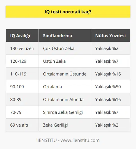 IQ Testi Normal Değerleri IQ testi, zeka seviyesini ölçmek için kullanılan bir araçtır. Normal IQ değeri, genellikle 90 ila 110 arasında kabul edilir. Ancak farklı IQ testlerine göre, bu değerler değişebilir. IQ Dağılımı Birçok IQ testi, normal dağıtım gösterir ve bu, ortalama zeka puanının 100 olduğu anlamına gelir. Standart sapma genellikle 15tir ve bu, IQ puanlarının çoğunun 100e yakın olduğunu gösterir. Örneğin, nüfusun yaklaşık %68i 85 ila 115 arasında bir IQya sahiptir ve %95i 70 ila 130 arasında bir IQya sahiptir. IQ Testi Türleri Çeşitli IQ testleri mevcuttur ve her biri farklı beceri ve bilgi alanlarını değerlendirebilir. Örneğin, Wechsler Yetişkin Zeka Ölçeği (WAIS), sözel ve performans becerilerini ölçerken, Raven Standart İlerlemeli Matrisler (SPM) öncelikle soyut düşünme yeteneğini değerlendirir. Bu nedenle, aynı kişi için farklı testlerde farklı IQ puanları elde edilebilir. IQ Testleri ve IQ testleri sadece belli tip zekayı ölçer. Aslında, zeka çok yönlü bir yapıdır ve farklı alanlarda yüksek becerilere sahip olan kişilerin hepsi, IQ testlerinde aynı derecede başarılı olmayabilir. Gardnerin , sekiz farklı zeka türünü tanımlar: sözel, mantıksal, görsel, kinestetik, müziksel, içsel, doğal ve sosyal. Bu noktadan hareketle, bir kişinin gerçek zeka seviyesini belirlemek için sadece IQ testlerine dayanmak yanıltıcı olabilir. Sonuç olarak, IQ testi normal değeri 90 ila 110 arasında kabul edilse de, farklı test türleri ve insanların farklı yetenek ve becerileri bu değerleri etkileyebilir. IQ testleri, zeka ölçme konusunda önemli bir araç olsa da, geniş perspektifli ve kapsamlı bir değerlendirme yapılmadan kesin sonuçlara ulaşmak zordur.