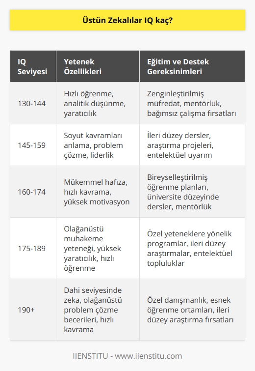 Üstün Zekalılar ve IQ Seviyeleri  Üstün zekalılar, genellikle bireylerin zeka seviyelerinin değerlendirildiği IQ (Zeka Katsayısı) testi sonuçlarına göre belirlenir. Üstün zeka kategorisine girebilmeleri için bireylerin alabilecekleri maksimum 200 olan IQ puanlarından 130 ve üzerinde bir değer elde etmeleri beklenir.  IQ ve Üstün Zeka Tespit Edilmesinin Önemi  Üstün zekalı bireylerin belirlenmesi ve onların gereksinimlerinin karşılanması, hem kişisel gelişimleri hem de topluma olan katkıları açısından büyük önem taşır. Üstün yetenekli çocuklar ve yetişkinlerin zamanında keşfedilip, doğru eğitim ve desteklerle yönlendirilmeleri, başarı seviyelerini ve yaşam kalitelerini doğrudan etkiler.  Üstün Zeka ve Eğitim  Üstün zekalı bireylerin eğitimi, onların potansiyellerini tam anlamıyla kullanabilecekleri ve yeteneklerini sergileyebilecekleri ortamlarda gerçekleştirilmelidir. Bu nedenle özel yeteneklere sahip çocukların eğitimi sırasında bireyselleştirmeye dikkat edilmeli, kişiye özel öğrenme stratejileri kullanılmalıdır.  Yetenekleri Desteklemek için Aktiviteler  Üstün zekalı çocukların ve yetişkinlerin yeteneklerini geliştirmeleri için sosyal, kültürel ve sportif aktivitelere katılmaları teşvik edilmelidir. Ayrıca, sanatsal ve bilimsel çalışmalar yaparak ya da sivil toplum örgütleriyle işbirliği yaparak farklı deneyimler kazanmaları ve kendilerini ifade etmeleri sağlanmalıdır.  Üstün Zekalı Bireyler ile İşbirliği  Toplumun, üstün zeka potansiyeline sahip bireylerin yeteneklerinden yararlanabilmesi için onlarla işbirliği yapmak önemlidir. Bu süreçte ailelerin, eğitimcilerin ve yöneticilerin uyumlu bir çalışma gerçekleştirerek, üstün zekalı bireylere yönelik programlar ve projeler hayata geçirmeleri gereklidir.  Sonuç olarak, üstün zekalı bireylerin IQ seviyeleri 130 ve üzerinde olup, onların eğitim ve sosyal yaşamlarında desteklenmesi toplumun kalkınması için büyük fayda sağlar. Gereken eğitim ve yaşamsal olanaklar sağlanarak, bu değerli bireylerin potansiyellerini en iyi şekilde kullanmaları hedeflenmelidir.