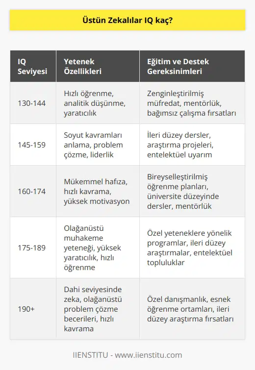 Üstün Zekalılar ve IQ Seviyeleri Üstün zekalılar, genellikle bireylerin zeka seviyelerinin değerlendirildiği IQ (Zeka Katsayısı) testi sonuçlarına göre belirlenir. Üstün zeka kategorisine girebilmeleri için bireylerin alabilecekleri maksimum 200 olan IQ puanlarından 130 ve üzerinde bir değer elde etmeleri beklenir. IQ ve Üstün Zeka Tespit Edilmesinin Önemi Üstün zekalı bireylerin belirlenmesi ve onların gereksinimlerinin karşılanması, hem kişisel gelişimleri hem de topluma olan katkıları açısından büyük önem taşır. Üstün yetenekli çocuklar ve yetişkinlerin zamanında keşfedilip, doğru eğitim ve desteklerle yönlendirilmeleri, başarı seviyelerini ve yaşam kalitelerini doğrudan etkiler. Üstün Zeka ve Eğitim Üstün zekalı bireylerin eğitimi, onların potansiyellerini tam anlamıyla kullanabilecekleri ve yeteneklerini sergileyebilecekleri ortamlarda gerçekleştirilmelidir. Bu nedenle özel yeteneklere sahip çocukların eğitimi sırasında bireyselleştirmeye dikkat edilmeli, kişiye özel öğrenme stratejileri kullanılmalıdır. Yetenekleri Desteklemek için Aktiviteler Üstün zekalı çocukların ve yetişkinlerin yeteneklerini geliştirmeleri için sosyal, kültürel ve sportif aktivitelere katılmaları teşvik edilmelidir. Ayrıca, sanatsal ve bilimsel çalışmalar yaparak ya da sivil toplum örgütleriyle işbirliği yaparak farklı deneyimler kazanmaları ve kendilerini ifade etmeleri sağlanmalıdır. Üstün Zekalı Bireyler ile İşbirliği Toplumun, üstün zeka potansiyeline sahip bireylerin yeteneklerinden yararlanabilmesi için onlarla işbirliği yapmak önemlidir. Bu süreçte ailelerin, eğitimcilerin ve yöneticilerin uyumlu bir çalışma gerçekleştirerek, üstün zekalı bireylere yönelik programlar ve projeler hayata geçirmeleri gereklidir. Sonuç olarak, üstün zekalı bireylerin IQ seviyeleri 130 ve üzerinde olup, onların eğitim ve sosyal yaşamlarında desteklenmesi toplumun kalkınması için büyük fayda sağlar. Gereken eğitim ve yaşamsal olanaklar sağlanarak, bu değerli bireylerin potansiyellerini en iyi şekilde kullanmaları hedeflenmelidir.
