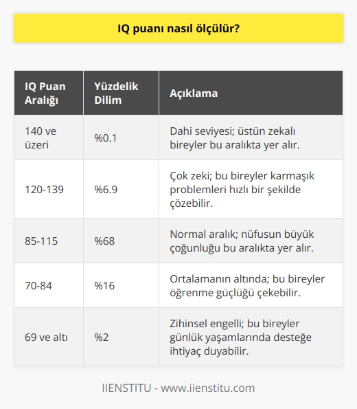 IQ puanının spektrumu ilk bakışta geniş olsa da insanların çoğunluğu 85 ile 115 arasında puan alır. IQ puanı, kişinin zihinsel yaşını fiziksel yaşına bölüp 100 ile çarparak hesaplanır. Örneğin, 13 yaşındaki bir kişinin yapabildiği işleri yapan 10 yaşındaki bir kişinin IQ puanı, (13/10) x 100 = 130 olurdu.