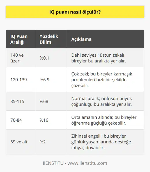 IQ puanının spektrumu ilk bakışta geniş olsa da insanların çoğunluğu 85 ile 115 arasında puan alır. IQ puanı, kişinin zihinsel yaşını fiziksel yaşına bölüp 100 ile çarparak hesaplanır. Örneğin, 13 yaşındaki bir kişinin yapabildiği işleri yapan 10 yaşındaki bir kişinin IQ puanı, (13/10) x 100 = 130 olurdu.