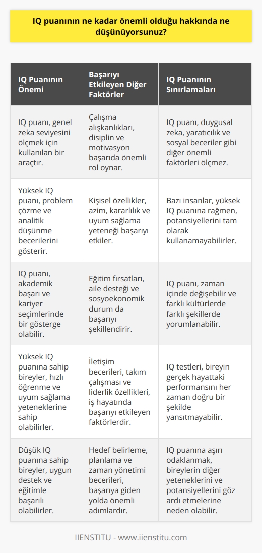 IQ puanının önemli olduğunu düşünüyorum, ancak bunun herkesin başarısını belirleyen tek ölçüt olmadığını da düşünüyorum. Ek olarak, bazı insanlar, IQ puanı ne kadar yüksek olursa olsun, diğer becerileri ve çalışma alışkanlıklarını geliştirmeye odaklanamayabilirler. IQ puanı, başarılı olmak için bir ölçüt olarak kullanılabilir, ancak diğer beceriler, çalışma alışkanlıkları ve özellikler de önemlidir.