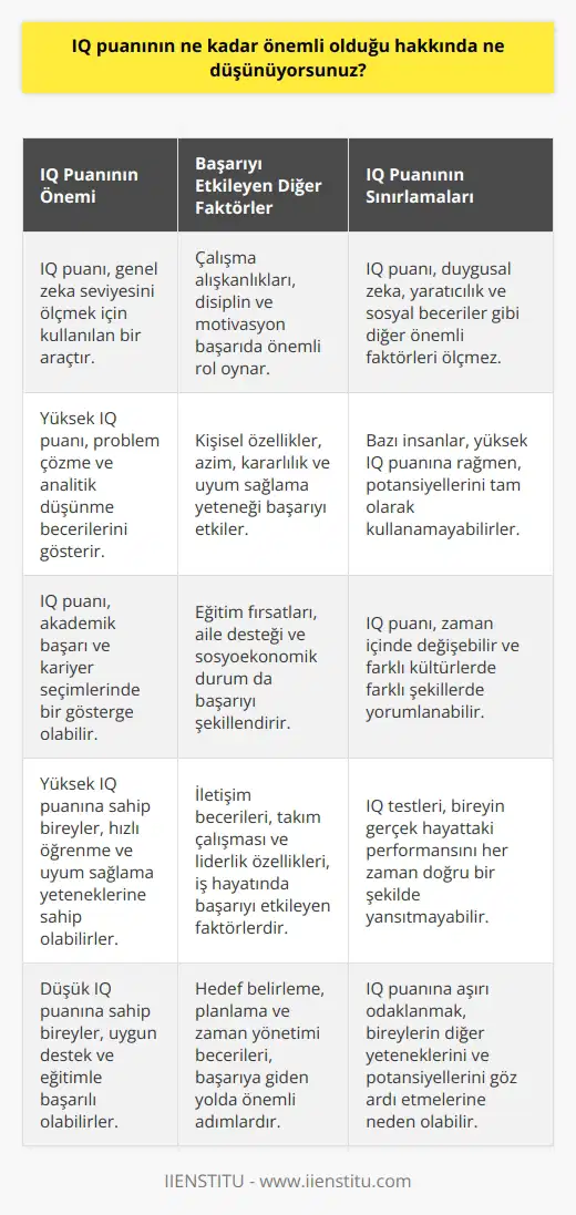 IQ puanının önemli olduğunu düşünüyorum, ancak bunun herkesin başarısını belirleyen tek ölçüt olmadığını da düşünüyorum. Ek olarak, bazı insanlar, IQ puanı ne kadar yüksek olursa olsun, diğer becerileri ve çalışma alışkanlıklarını geliştirmeye odaklanamayabilirler. IQ puanı, başarılı olmak için bir ölçüt olarak kullanılabilir, ancak diğer beceriler, çalışma alışkanlıkları ve özellikler de önemlidir.