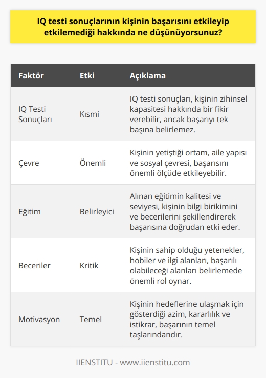 IQ testi sonuçları kişinin başarısını etkileyebilir, ancak bunun tek başına bir sonuç oluşturucu olmadığını düşünüyorum. IQ testi sonuçları kişinin çevresinin, eğitiminin, becerilerinin ve diğer faktörlerin etkisiyle değişebilir. Sonuçlar, kişinin kendisi hakkında doğru bazı öngörüler yapmaya yardımcı olabilir, ancak bunun kişinin başarısının tek ve belirleyici faktörü olmadığını düşünüyorum.