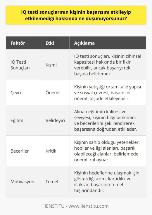 IQ testi sonuçları kişinin başarısını etkileyebilir, ancak bunun tek başına bir sonuç oluşturucu olmadığını düşünüyorum. IQ testi sonuçları kişinin çevresinin, eğitiminin, becerilerinin ve diğer faktörlerin etkisiyle değişebilir. Sonuçlar, kişinin kendisi hakkında doğru bazı öngörüler yapmaya yardımcı olabilir, ancak bunun kişinin başarısının tek ve belirleyici faktörü olmadığını düşünüyorum.