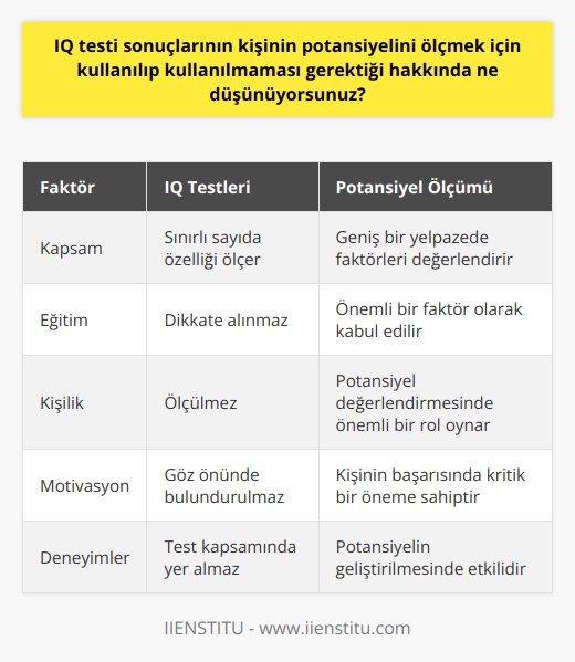 Bence IQ testi sonuçları kişinin potansiyelini ölçmek için kullanılmamalıdır. IQ testleri tek bir ölçüt olarak kullanılmakla birlikte, kişinin potansiyelinin ölçülmesi daha geniş bir yaklaşım gerektirir. IQ testleri sadece birkaç özelliğin göz önünde bulundurulmasına dayanır ve bu, kişinin gerçek potansiyelinin tam olarak anlaşılamayabileceği anlamına gelir. Kişinin potansiyelini ölçmek için, eğitim, kişilik, motivasyon, çalışma alışkanlıkları ve deneyimler gibi çok sayıda faktörün de dikkate alınması gerekir.