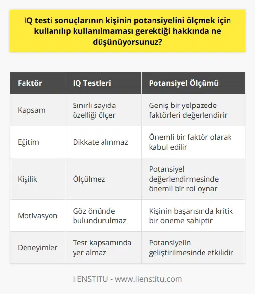 Bence IQ testi sonuçları kişinin potansiyelini ölçmek için kullanılmamalıdır. IQ testleri tek bir ölçüt olarak kullanılmakla birlikte, kişinin potansiyelinin ölçülmesi daha geniş bir yaklaşım gerektirir. IQ testleri sadece birkaç özelliğin göz önünde bulundurulmasına dayanır ve bu, kişinin gerçek potansiyelinin tam olarak anlaşılamayabileceği anlamına gelir. Kişinin potansiyelini ölçmek için, eğitim, kişilik, motivasyon, çalışma alışkanlıkları ve deneyimler gibi çok sayıda faktörün de dikkate alınması gerekir.