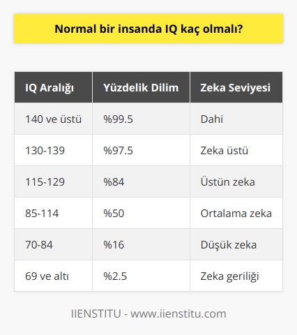 Normal Bir İnsanda Beklenen IQ Değeri  İnsan zekası ölçümü konusundaki en yaygın kabul gören yöntemlerden biri olarak IQ (İntelligence Quotient – Zeka Katsayısı) testleri kullanılmaktadır. Normal bir insanın IQ değeri, dünya genelinde kabul gören ve kullanılan standardize edilmiş ölçümlere göre belirtilmektedir.  Standart İQ Dağılımı ve Ortalama Değer  IQ testlerinin sonuçları, genellikle normal dağılıma (Gauss dağılımı) göre dizilir ve böylece geniş bir popülasyon arasında zekânın doğal varyasyonlarını gözlemlemek mümkün hâle gelir. Ortalama IQ değeri 100 olarak belirlenmiştir ve standart sapma ise 15tir.  Genel Dağılım ve Çeşitli Zeka Grupları  Bir insanın IQ değerini doğrudan belirlemek yerine, test sonuçları genel bir yüzdelik dilime yerleştirilir. İşte bazı önemli yüzdelik dilimler ve karşılık gelen IQ değerleri:  - %50 - Ortalama zeka (IQ 100) - %84 - Üstün zeka (IQ 115) - %97.5 - Zeka üstü (IQ 130) - %99.5 - Dâhi (IQ 140 ve üstü)  Diğer yandan, yüzdelik dilimlerin altındaki değerler ise daha düşük zeka seviyelerini ifade etmektedir.  - %16 - Düşük zeka (IQ 85) - %2.5 - Zeka geriliği (IQ 70)  Ancak, bu değerler kesin ve mutlak olmayıp, her bireyin zeka seviyesini direkt olarak belirleyen tek ölçüt değildir. Zeka, birçok boyutta ölçülebilen karmaşık bir yapıdır ve bireylerin sosyal, duygusal ve diğer bilişsel becerileri de önemli rol oynamaktadır. Ayrıca, her bireyin yaşam koşulları, eğitim düzeyi ve diğer faktörler de zeka seviyesini etkileyebilir.  Sonuç olarak, normal bir insanda IQ değeri genel olarak 85 ile 115 arasında olmakla beraber, bu değerlerdeki farklılıklar bireysel yetenekler ve yaşantıların göstergesi olarak kabul edilebilir. Zeka ölçümü ve değerlendirmesi, kesin ve tek bir ölçüt üzerinden yapılamayacak kadar karmaşık bir konu olarak değerlendirilmelidir.