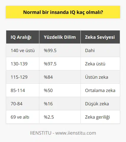 Normal Bir İnsanda Beklenen IQ Değeri İnsan zekası ölçümü konusundaki en yaygın kabul gören yöntemlerden biri olarak IQ (İntelligence Quotient – Zeka Katsayısı) testleri kullanılmaktadır. Normal bir insanın IQ değeri, dünya genelinde kabul gören ve kullanılan standardize edilmiş ölçümlere göre belirtilmektedir. Standart İQ Dağılımı ve Ortalama Değer IQ testlerinin sonuçları, genellikle normal dağılıma (Gauss dağılımı) göre dizilir ve böylece geniş bir popülasyon arasında zekânın doğal varyasyonlarını gözlemlemek mümkün hâle gelir. Ortalama IQ değeri 100 olarak belirlenmiştir ve standart sapma ise 15tir. Genel Dağılım ve Çeşitli Zeka Grupları Bir insanın IQ değerini doğrudan belirlemek yerine, test sonuçları genel bir yüzdelik dilime yerleştirilir. İşte bazı önemli yüzdelik dilimler ve karşılık gelen IQ değerleri: - %50 - Ortalama zeka (IQ 100) - %84 - Üstün zeka (IQ 115) - %97.5 - Zeka üstü (IQ 130) - %99.5 - Dâhi (IQ 140 ve üstü) Diğer yandan, yüzdelik dilimlerin altındaki değerler ise daha düşük zeka seviyelerini ifade etmektedir. - %16 - Düşük zeka (IQ 85) - %2.5 - Zeka geriliği (IQ 70) Ancak, bu değerler kesin ve mutlak olmayıp, her bireyin zeka seviyesini direkt olarak belirleyen tek ölçüt değildir. Zeka, birçok boyutta ölçülebilen karmaşık bir yapıdır ve bireylerin sosyal, duygusal ve diğer bilişsel becerileri de önemli rol oynamaktadır. Ayrıca, her bireyin yaşam koşulları, eğitim düzeyi ve diğer faktörler de zeka seviyesini etkileyebilir. Sonuç olarak, normal bir insanda IQ değeri genel olarak 85 ile 115 arasında olmakla beraber, bu değerlerdeki farklılıklar bireysel yetenekler ve yaşantıların göstergesi olarak kabul edilebilir. Zeka ölçümü ve değerlendirmesi, kesin ve tek bir ölçüt üzerinden yapılamayacak kadar karmaşık bir konu olarak değerlendirilmelidir.