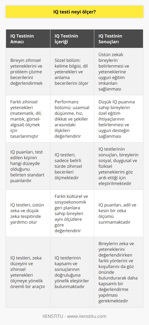 IQ Testlerinin Amacı  IQ testi, zeka düzeyini ölçmekte kullanılan bir araçtır ve bir bireyin zihinsel yetenekleri ile problem çözmeye yönelik becerilerini değerlendirmeyi amaçlar.   Zihinsel Yeteneklerin Değerlendirilmesi  Bu testler genellikle matematik, dil, mantık ve görsel-algısal beceriler gibi farklı zihinsel yetenekleri değerlendirmek için tasarlanmıştır. IQ puanları, test edilen kişinin hangi düzeyde olduğunu belirten standart puanlardır.  IQ Testlerinin İçeriği  Bir IQ testi, sözel ve performans bölümlerinden oluşur. Sözel bölüm, kelime bilgisi, dil yetenekleri ve anlama becerilerini ölçmeyi amaçlar. Performans bölümü ise, uzamsal düşünme, hız ve dikkat ile şekiller arasındaki ilişkileri değerlendirmeye odaklanır.   Üstün Zekâ ve Düşük Zekâ Tespiti  IQ testleri, üstün zekâ ve düşük zekâ tespit etmekte de büyük yardımcıdır. Üstün zekâlı bireylerin belirlenmesi, onlara uygun eğitim imkanları sağlanarak yeteneklerinin daha iyi kullanılmasına olanak tanır. Aynı şekilde, düşük IQ puanına sahip bireylerin de özel eğitime ihtiyaçları olduğu anlaşılır ve onlara uygun destek sağlanır.  IQ Testlerinin Eleştirileri  Ancak, IQ testlerinin kapsamı ve sonuçlarının doğruluğuna yönelik eleştiriler de bulunmaktadır. Bu eleştirilere göre, IQ testleri sadece belirli türde zihinsel becerileri ölçmekte ve bireylerin sosyal, duygusal ve fiziksel yeteneklerini göz ardı etmektedir. Ayrıca, farklı kültürel ve sosyoekonomik geri planlara sahip bireyleri aynı ölçütlere göre değerlendirdiği için, IQ puanları adil ve kesin bir zeka ölçümü sunmamaktadır.   Sonuç  Sonuç olarak, IQ testleri zeka düzeyini ve zihinsel yetenekleri ölçmeye yönelik önemli bir araçtır ancak bu testlerin sonuçlarını mutlak doğrular olarak kabul etmek yerine, bireylerin zeka ve yeteneklerini değerlendirirken farklı yönlerini ve koşullarını da göz önünde bulundurarak daha kapsamlı bir değerlendirme yapılması gerekmektedir.