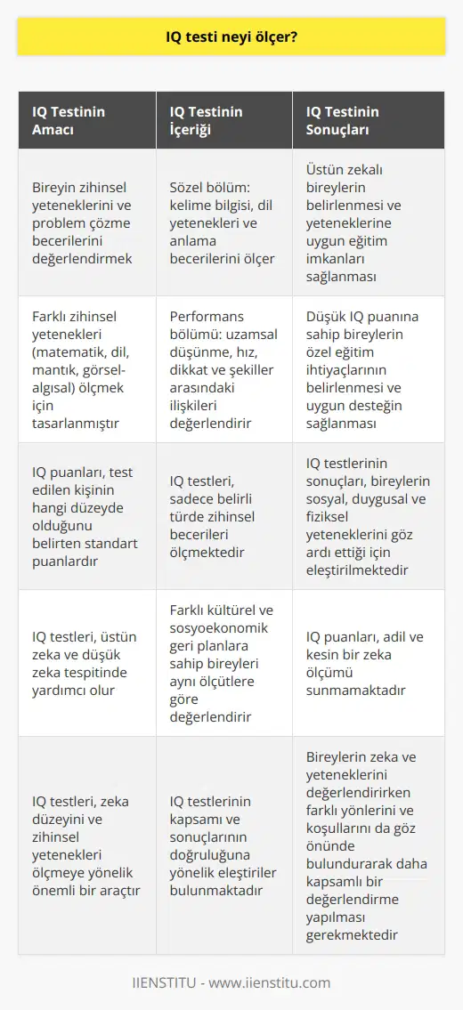 IQ Testlerinin Amacı IQ testi, zeka düzeyini ölçmekte kullanılan bir araçtır ve bir bireyin zihinsel yetenekleri ile problem çözmeye yönelik becerilerini değerlendirmeyi amaçlar. Zihinsel Yeteneklerin Değerlendirilmesi Bu testler genellikle matematik, dil, mantık ve görsel-algısal beceriler gibi farklı zihinsel yetenekleri değerlendirmek için tasarlanmıştır. IQ puanları, test edilen kişinin hangi düzeyde olduğunu belirten standart puanlardır. IQ Testlerinin İçeriği Bir IQ testi, sözel ve performans bölümlerinden oluşur. Sözel bölüm, kelime bilgisi, dil yetenekleri ve anlama becerilerini ölçmeyi amaçlar. Performans bölümü ise, uzamsal düşünme, hız ve dikkat ile şekiller arasındaki ilişkileri değerlendirmeye odaklanır. Üstün Zekâ ve Düşük Zekâ Tespiti IQ testleri, üstün zekâ ve düşük zekâ tespit etmekte de büyük yardımcıdır. Üstün zekâlı bireylerin belirlenmesi, onlara uygun eğitim imkanları sağlanarak yeteneklerinin daha iyi kullanılmasına olanak tanır. Aynı şekilde, düşük IQ puanına sahip bireylerin de özel eğitime ihtiyaçları olduğu anlaşılır ve onlara uygun destek sağlanır. IQ Testlerinin Eleştirileri Ancak, IQ testlerinin kapsamı ve sonuçlarının doğruluğuna yönelik eleştiriler de bulunmaktadır. Bu eleştirilere göre, IQ testleri sadece belirli türde zihinsel becerileri ölçmekte ve bireylerin sosyal, duygusal ve fiziksel yeteneklerini göz ardı etmektedir. Ayrıca, farklı kültürel ve sosyoekonomik geri planlara sahip bireyleri aynı ölçütlere göre değerlendirdiği için, IQ puanları adil ve kesin bir zeka ölçümü sunmamaktadır. Sonuç Sonuç olarak, IQ testleri zeka düzeyini ve zihinsel yetenekleri ölçmeye yönelik önemli bir araçtır ancak bu testlerin sonuçlarını mutlak doğrular olarak kabul etmek yerine, bireylerin zeka ve yeteneklerini değerlendirirken farklı yönlerini ve koşullarını da göz önünde bulundurarak daha kapsamlı bir değerlendirme yapılması gerekmektedir.